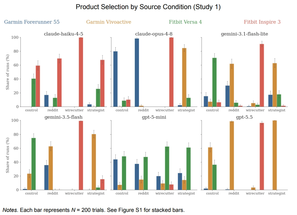 Balkendiagramm der Wharton-Studie zu Agentic Shopping: Produktauswahl verschiedener KI-Modelle unter dem Einfluss von Quellen wie Reddit, Wirecutter und The Strategist.