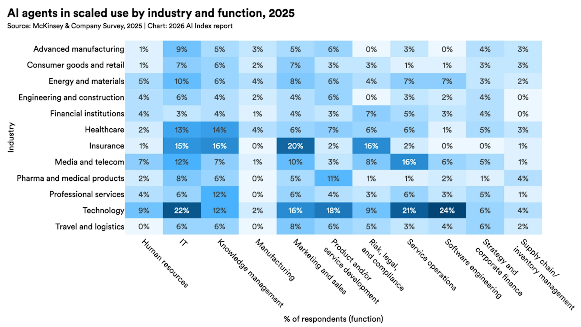 Einsatz von AI Agents nach Branchen und Funktionen 2025 mit hoher Nutzung in Technologie, IT und Marketing.