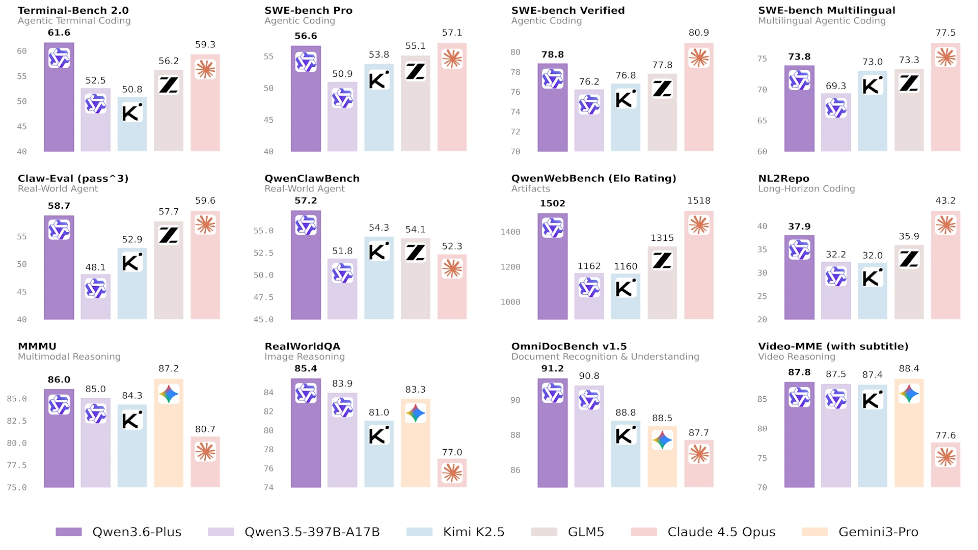 Vergleich mehrerer KI-Modelle (Qwen3.6, Claude 4.5 Opus, Gemini 3 Pro, Kimi K2.5, GLM5) über verschiedene Benchmarks wie SWE-bench, Terminal-Bench, MMMU und NL2Repo - Balkendiagramme zeigen Leistungsunterschiede in Coding, Multimodalität und Reasoning.