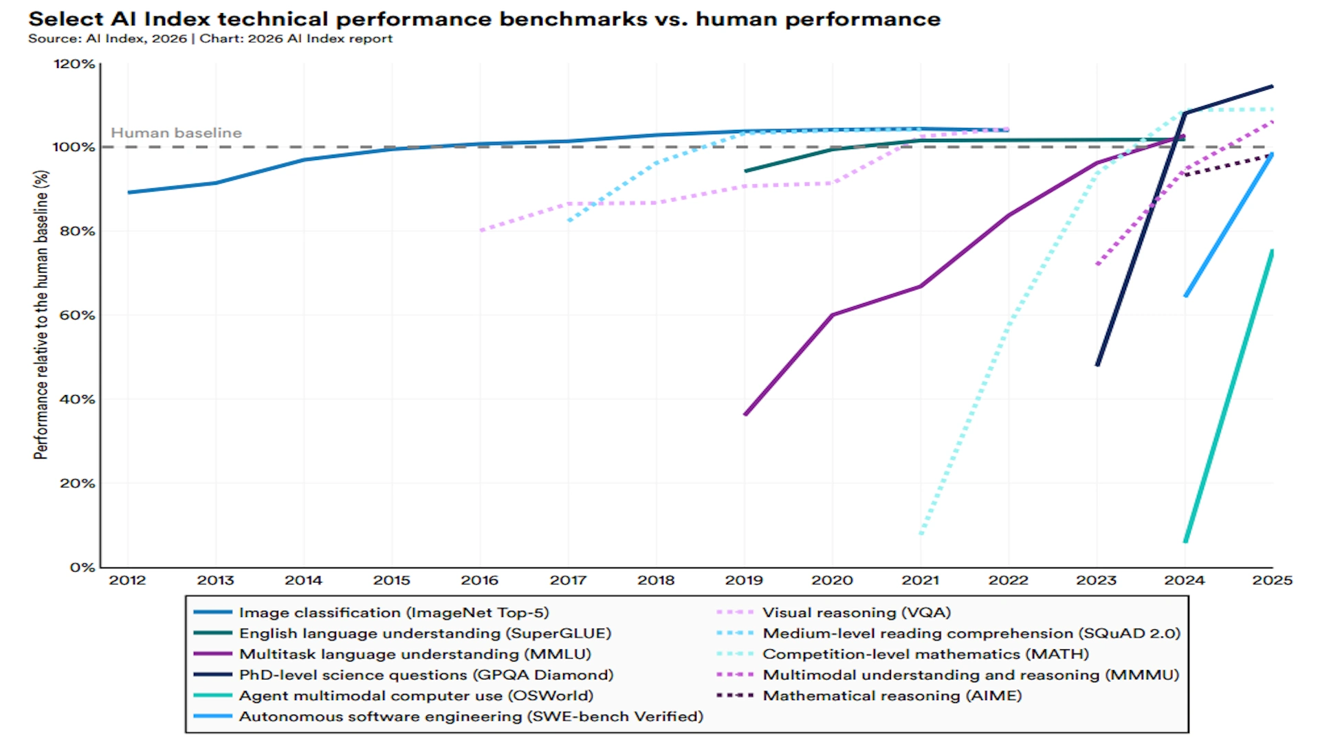 KI-Leistung erreicht und übertrifft menschliches Niveau in mehreren Benchmarks (2012–2025), besonders bei Sprache, Mathematik und multimodalen Aufgaben.