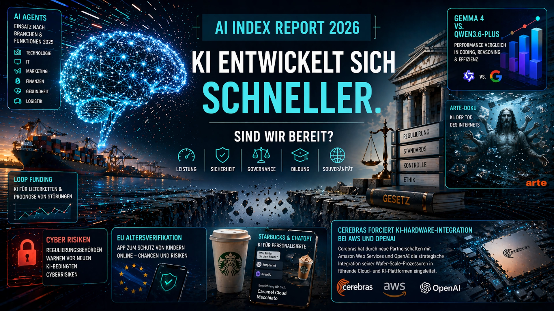 Infografik zum Stanford AI Index Report 2026: Schnelle Entwicklung von KI, Vergleich Google vs. Alibaba, EU-Regulierung und Trends in AI Agents, Governance und Sicherheit