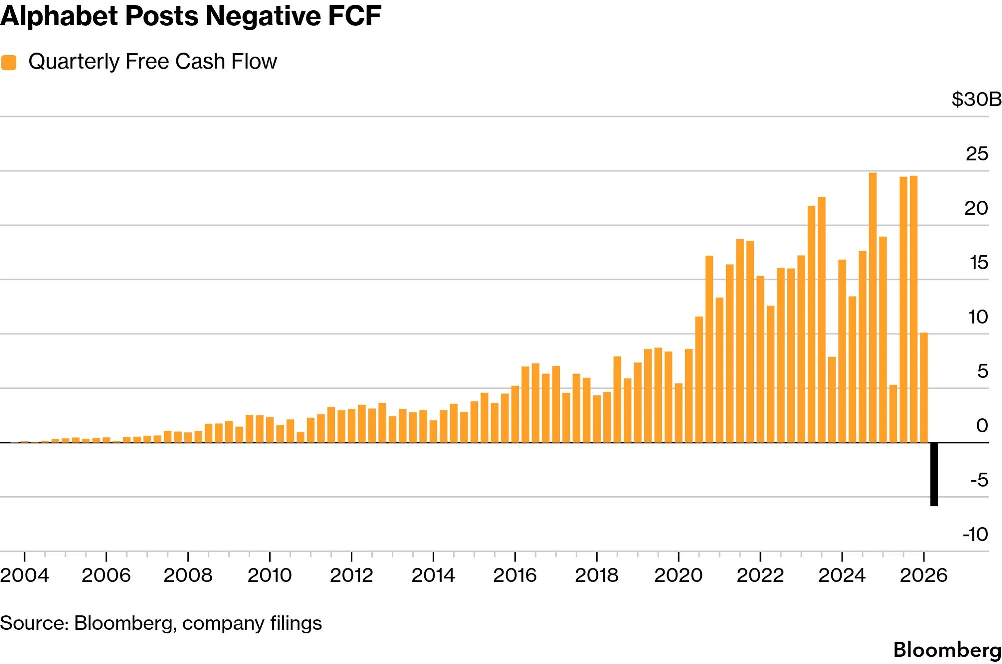 Balkendiagramm zur Entwicklung des quartalsweisen freien Cashflows von Alphabet von 2004 bis 2026 mit einem negativen Wert von rund sechs Milliarden US-Dollar im Jahr 2026.