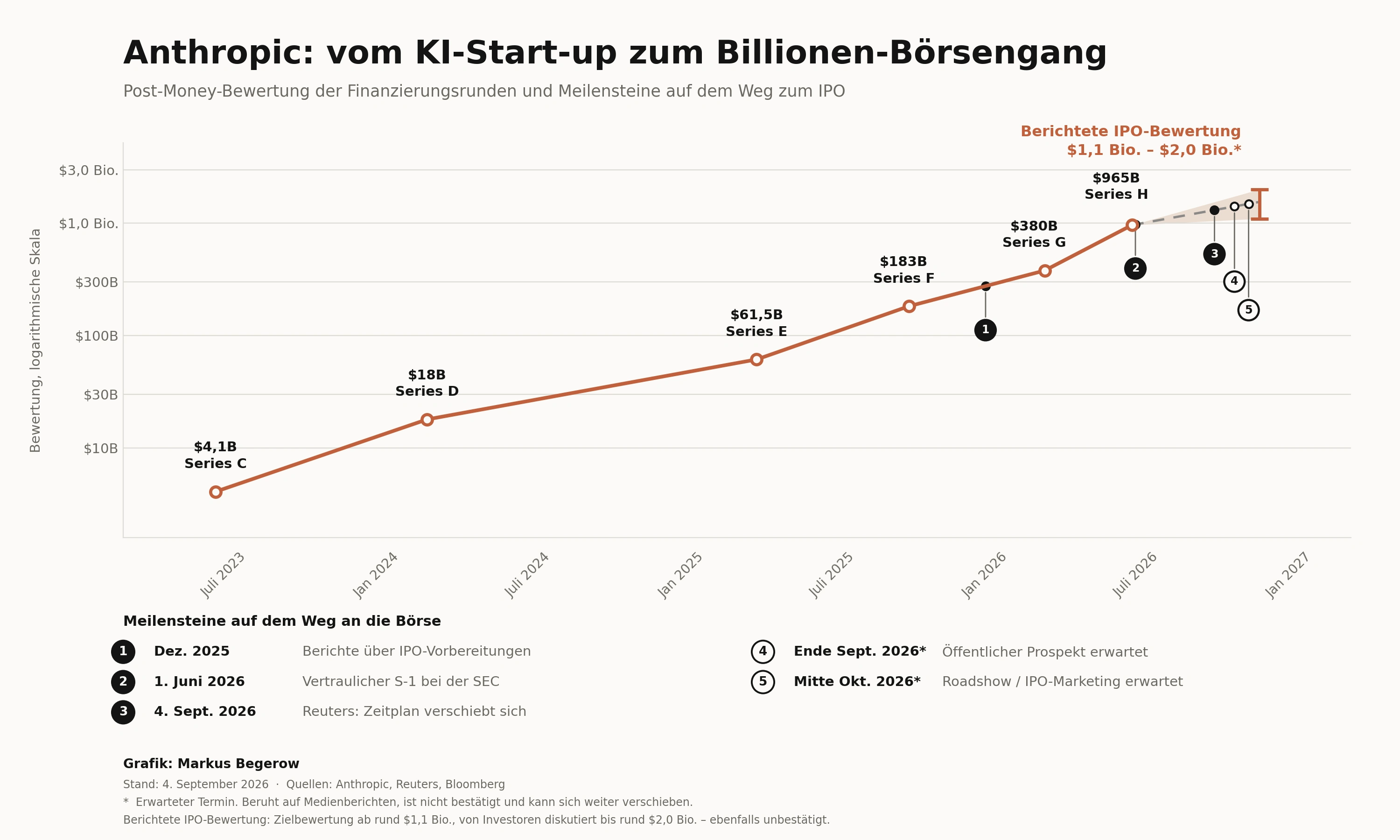 Grafik zur Entwicklung der Anthropic-Bewertung von 4,1 Milliarden US-Dollar 2023 auf 965 Milliarden US-Dollar 2026 sowie zum geplanten Börsengang mit einer berichteten IPO-Bewertung von 1,1 bis 2,0 Billionen US-Dollar.