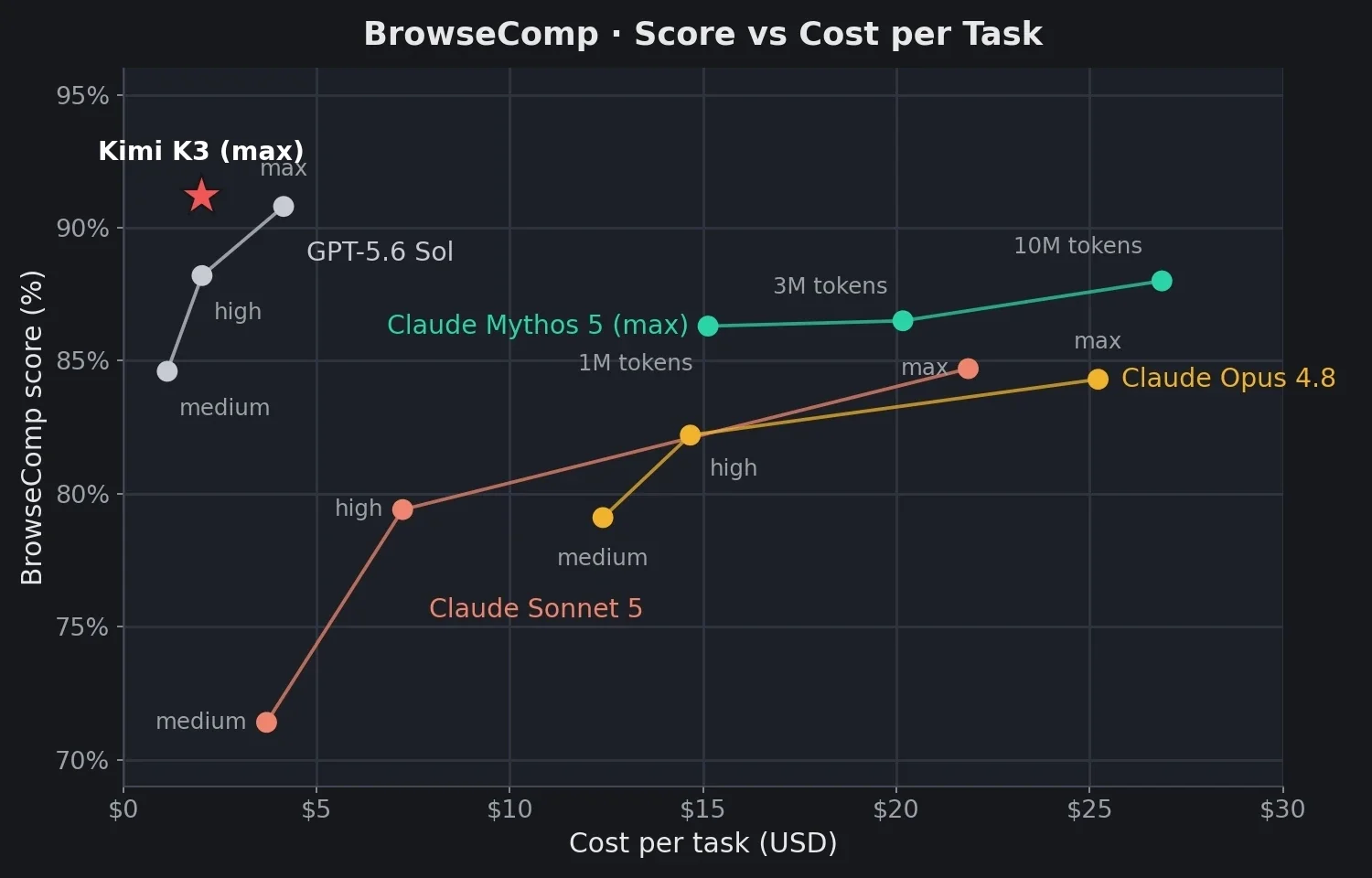 Streudiagramm zum Verhältnis von BrowseComp-Leistung und Kosten pro Aufgabe. Kimi K3 erreicht rund 91 Prozent bei etwa 2 US-Dollar pro Aufgabe und liegt damit vor GPT-5.6 Sol sowie mehreren Claude-Modellen.