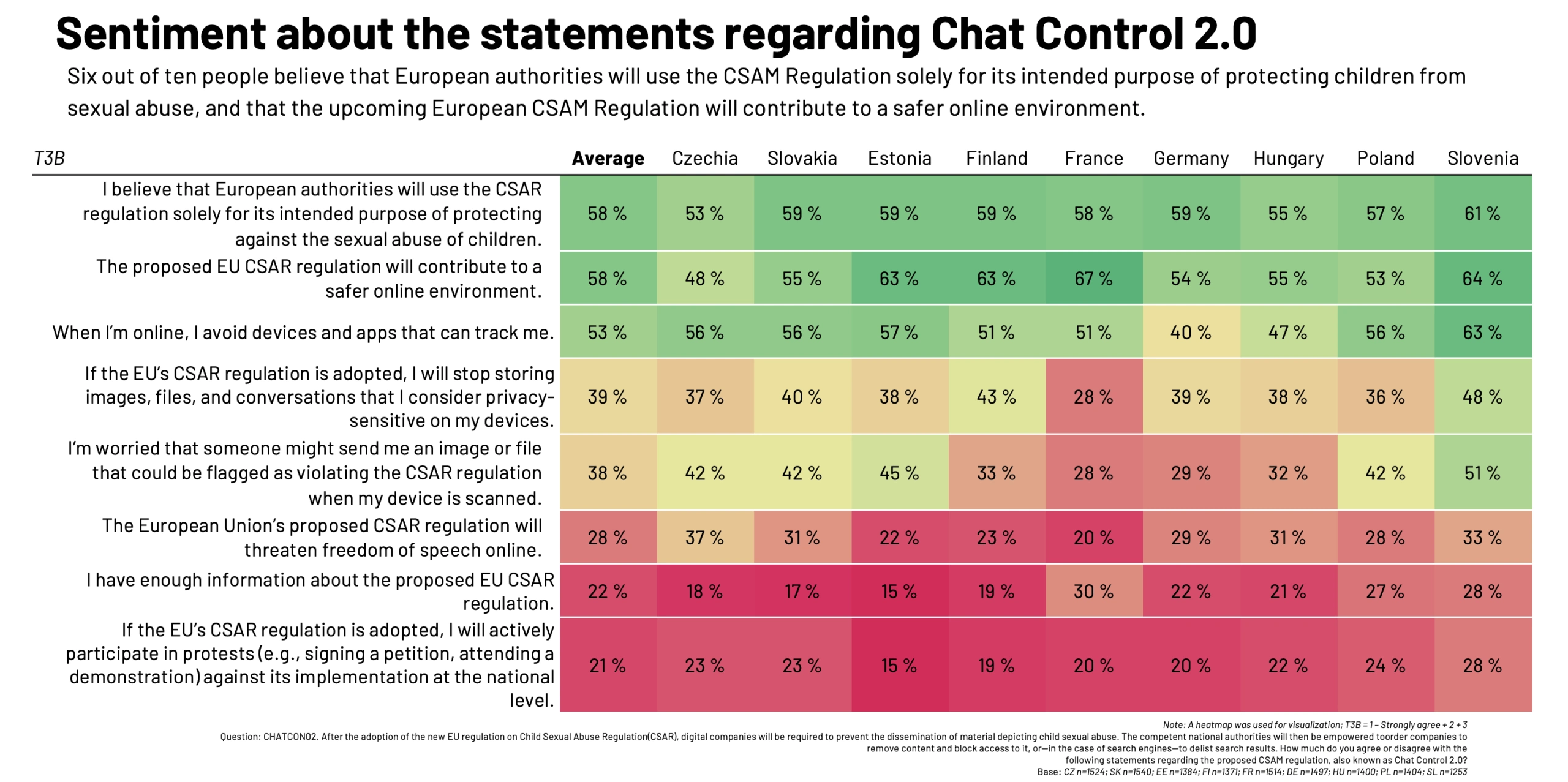 Heatmap einer europäischen Umfrage zur Chatkontrolle 2.0 mit Zustimmungswerten zu Sicherheit, Datenschutz, Meinungsfreiheit und Protestbereitschaft in zehn Ländern.