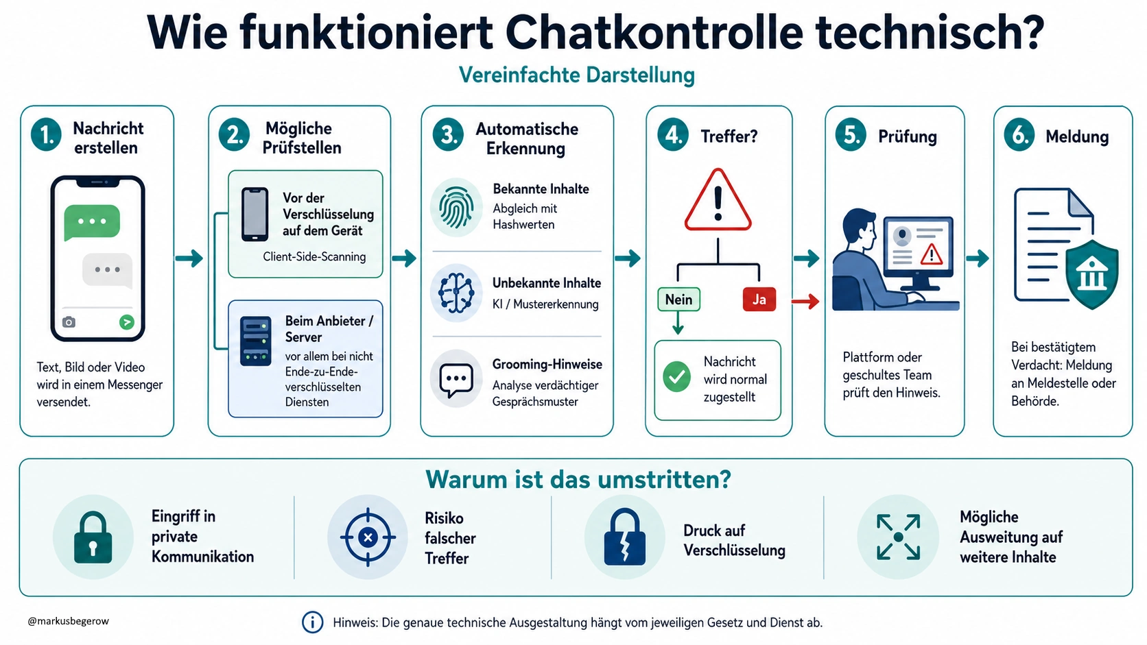 Infografik zur technischen Funktionsweise der Chatkontrolle: Nachrichten werden vor oder nach der Verschlüsselung automatisiert geprüft, mögliche Treffer kontrolliert und bestätigte Verdachtsfälle gemeldet.