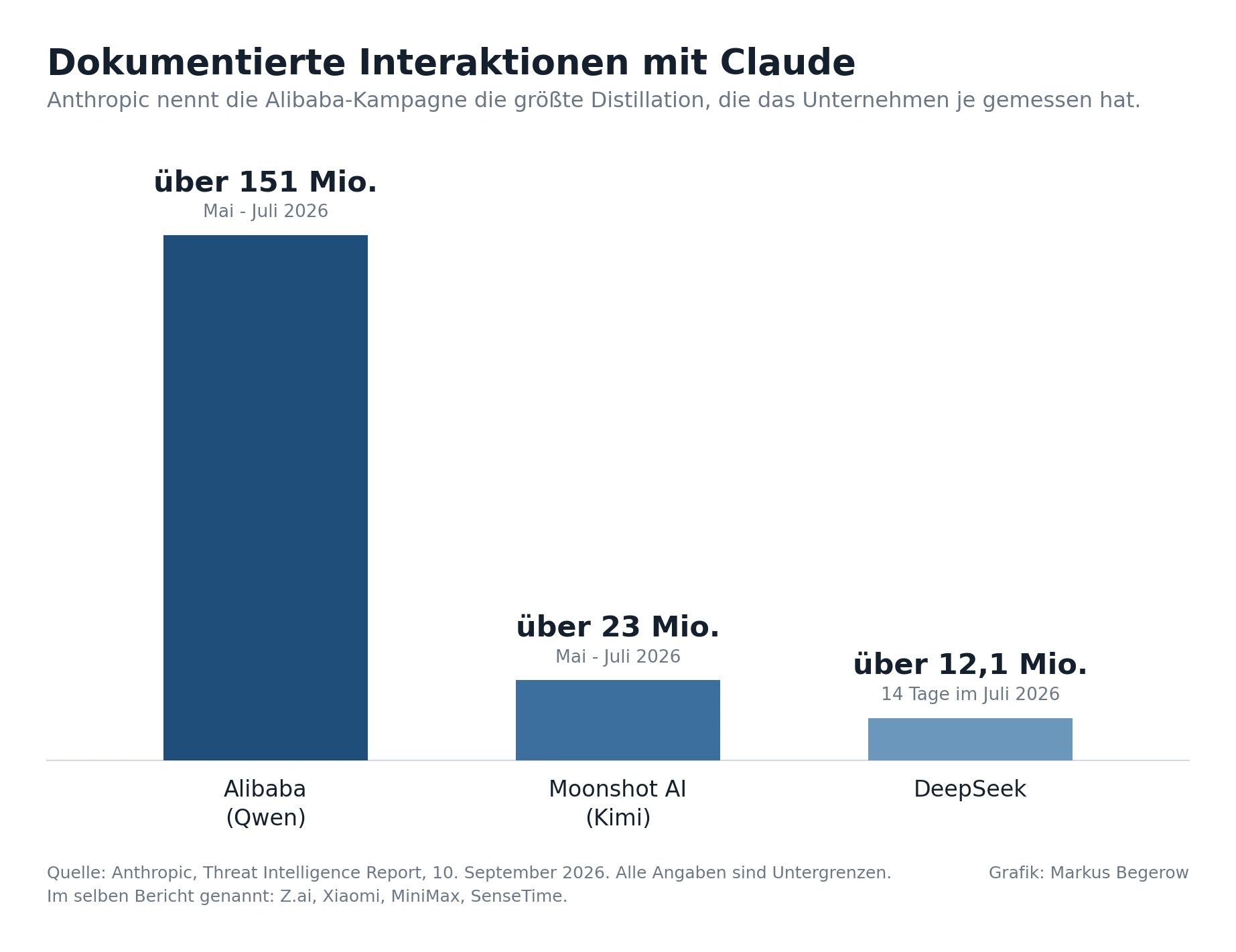 Grafik zu dokumentierten Claude-Interaktionen von Alibaba, Moonshot AI und DeepSeek für AI Distillation