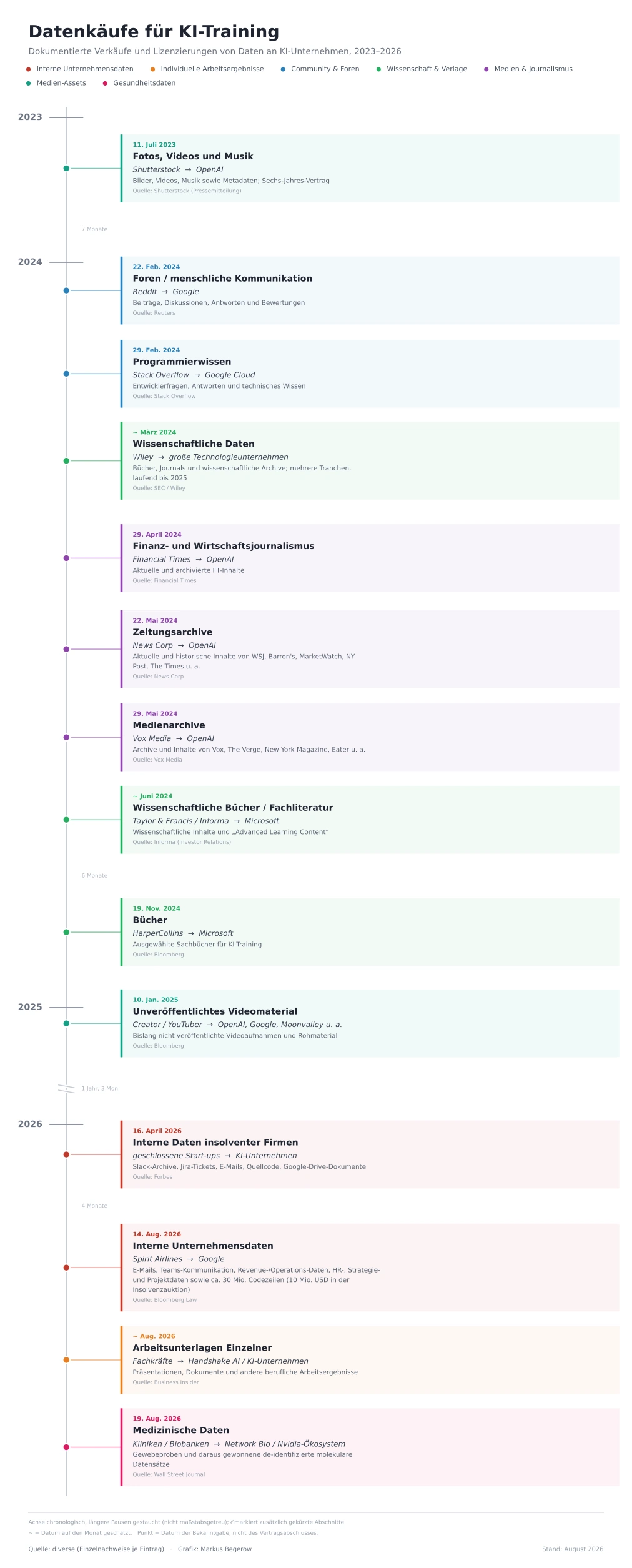 Zeitleiste zu Datenkäufen für KI-Training von 2023 bis 2026 mit Beispielen aus Medien, Foren, Fachliteratur, Unternehmensdaten und medizinischen Daten.