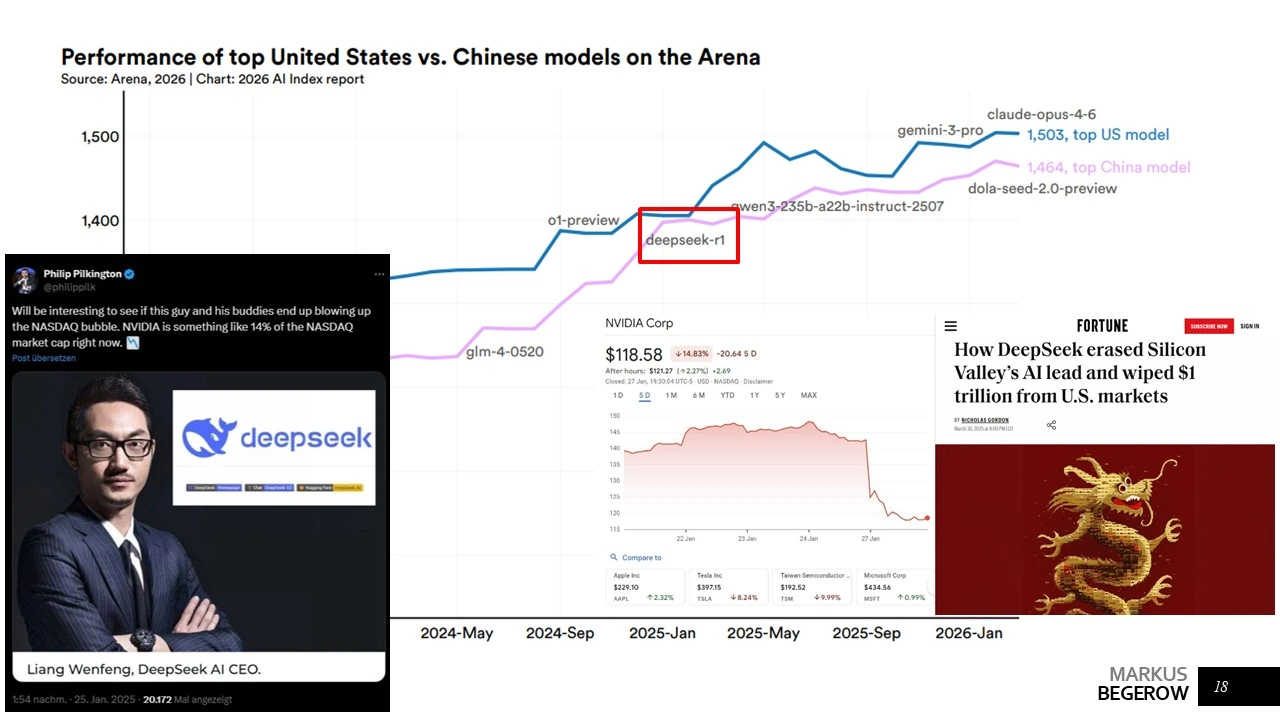 Vergleich der Leistungsfähigkeit amerikanischer und chinesischer KI-Modelle sowie die Auswirkungen von DeepSeek auf Nvidia und die US-Technologiemärkte.