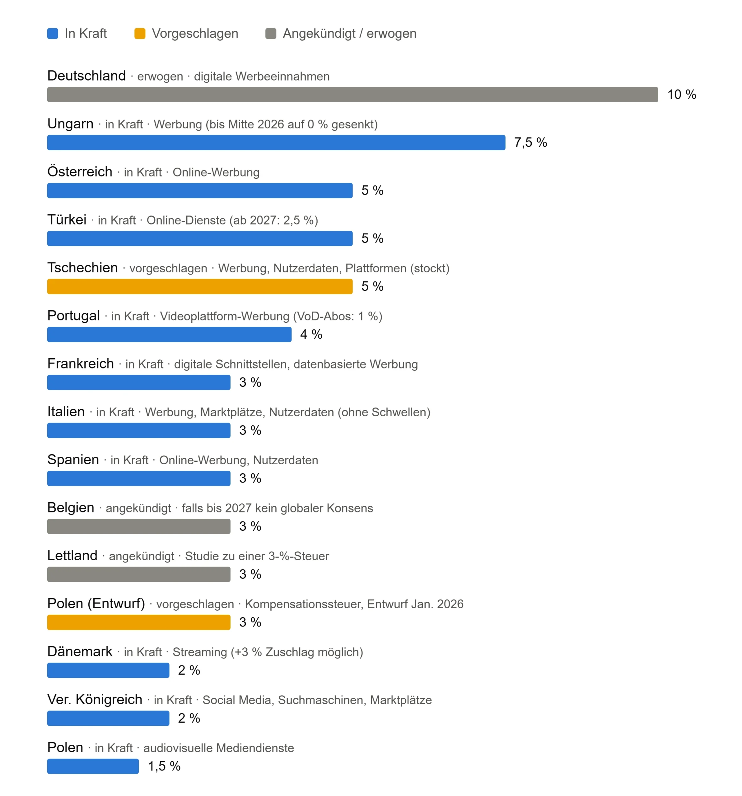 Balkendiagramm zu Digitalsteuern in Europa 2026 mit Steuersätzen, Status und betroffenen digitalen Geschäftsmodellen.