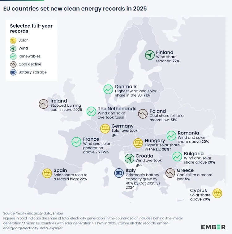 Europakarte mit neuen Rekorden bei Solarenergie, Windkraft, erneuerbaren Energien, Kohlerückgang und Batteriespeichern in ausgewählten EU-Ländern im Jahr 2025.