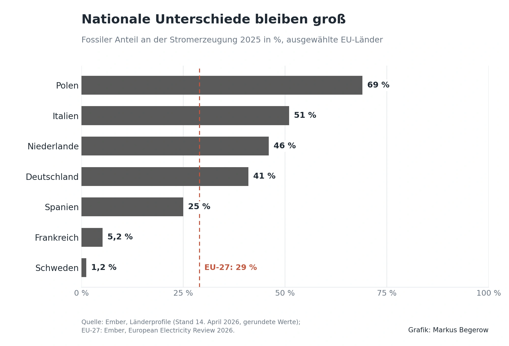 Balkendiagramm zum fossilen Anteil an der Stromerzeugung 2025 in ausgewählten EU-Ländern. Polen liegt bei 69 Prozent, Italien bei 51 Prozent, Deutschland bei 41 Prozent und der EU-27-Durchschnitt bei 29 Prozent.