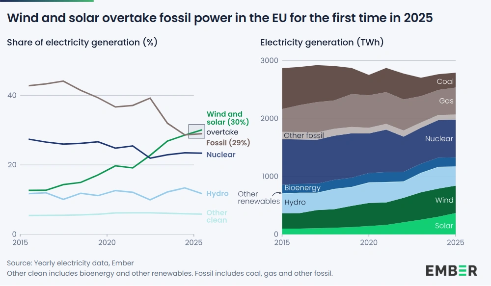 Grafik zur Stromerzeugung in der EU: Wind- und Solarenergie erreichen 2025 zusammen 30 Prozent und überholen damit erstmals fossile Energieträger mit 29 Prozent.