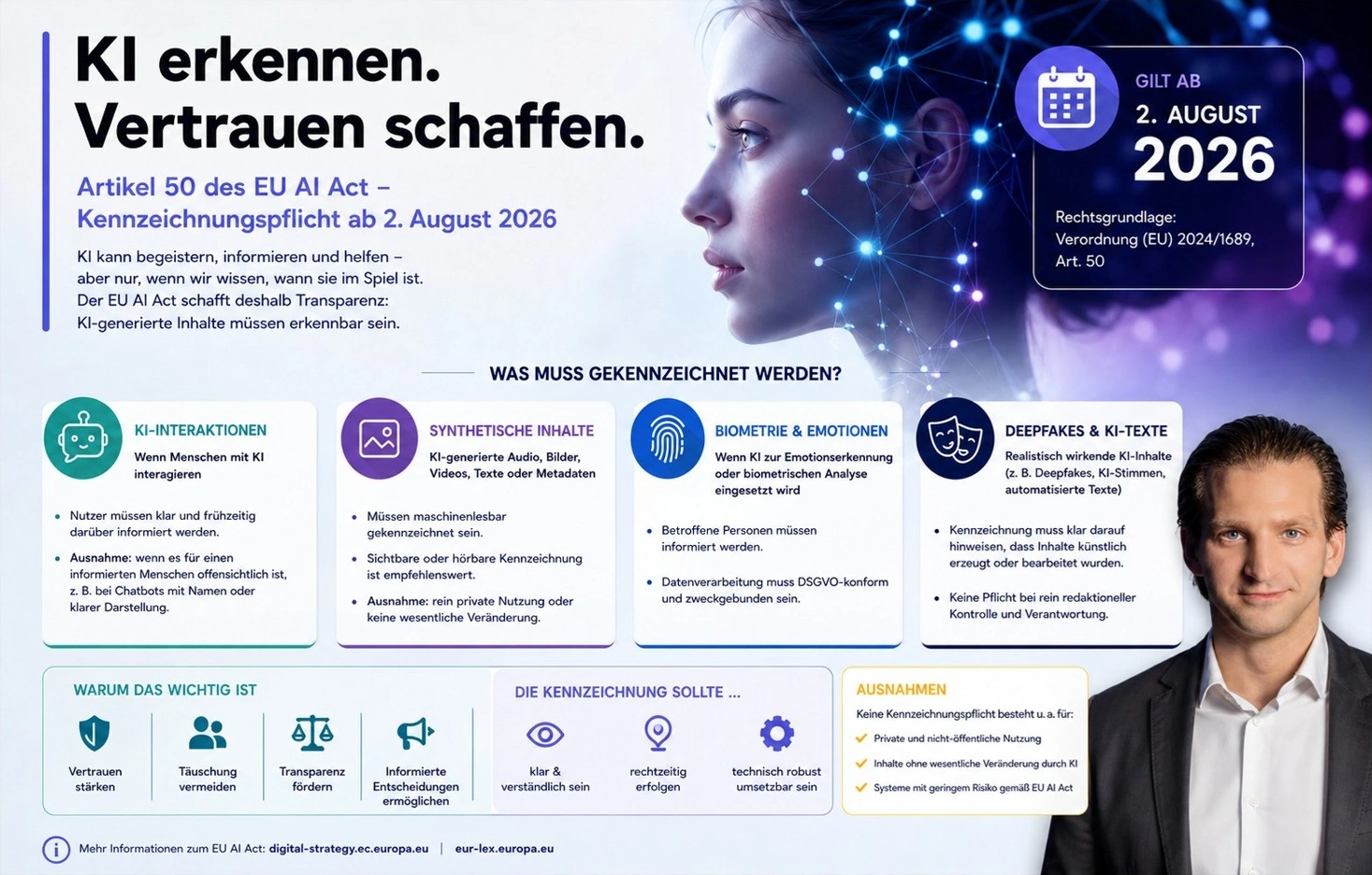 Infografik zu Artikel 50 des EU AI Act und den ab 2. August 2026 geltenden Transparenz- und Kennzeichnungspflichten für KI-Interaktionen, synthetische Inhalte, biometrische Systeme und Deepfakes.