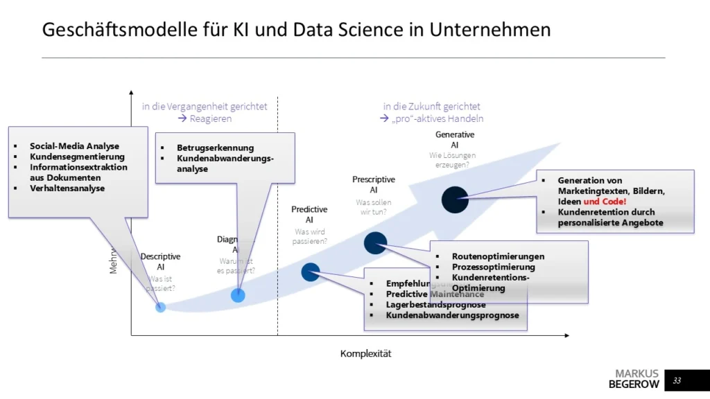 Schaubild zu KI- und Data-Science-Geschäftsmodellen in Unternehmen – von deskriptiver und diagnostischer Analyse über Predictive und Prescriptive AI bis zu generativer KI.