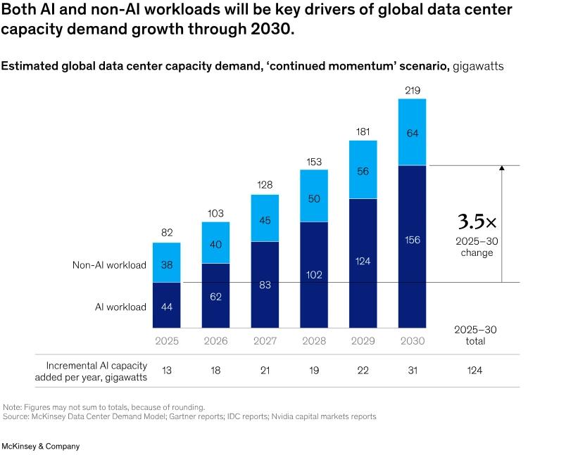 Globale Rechenzentrumskapazität bis 2030 mit stark wachsendem Bedarf durch KI- und Non-AI-Workloads.