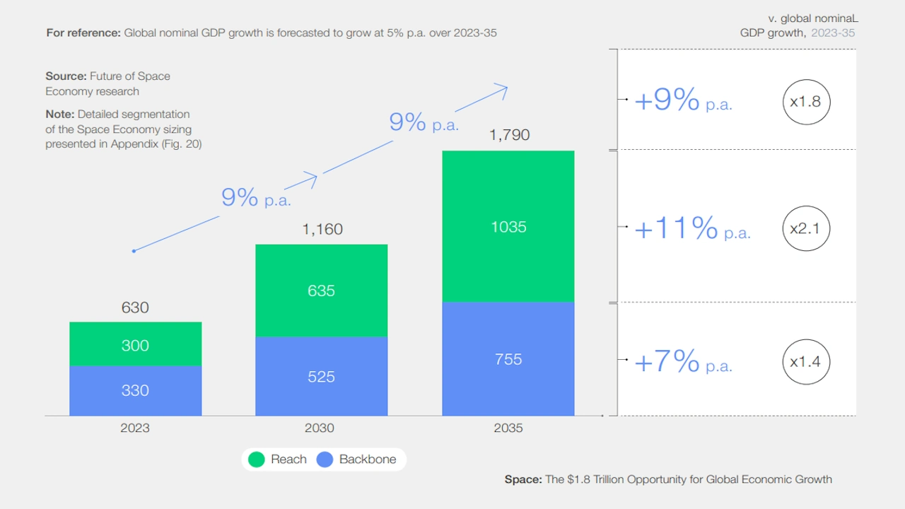 Balkendiagramm zur Entwicklung der globalen Raumfahrtwirtschaft von 630 Milliarden US-Dollar im Jahr 2023 auf prognostizierte 1,79 Billionen US-Dollar im Jahr 2035, aufgeteilt in Reach- und Backbone-Segmente.