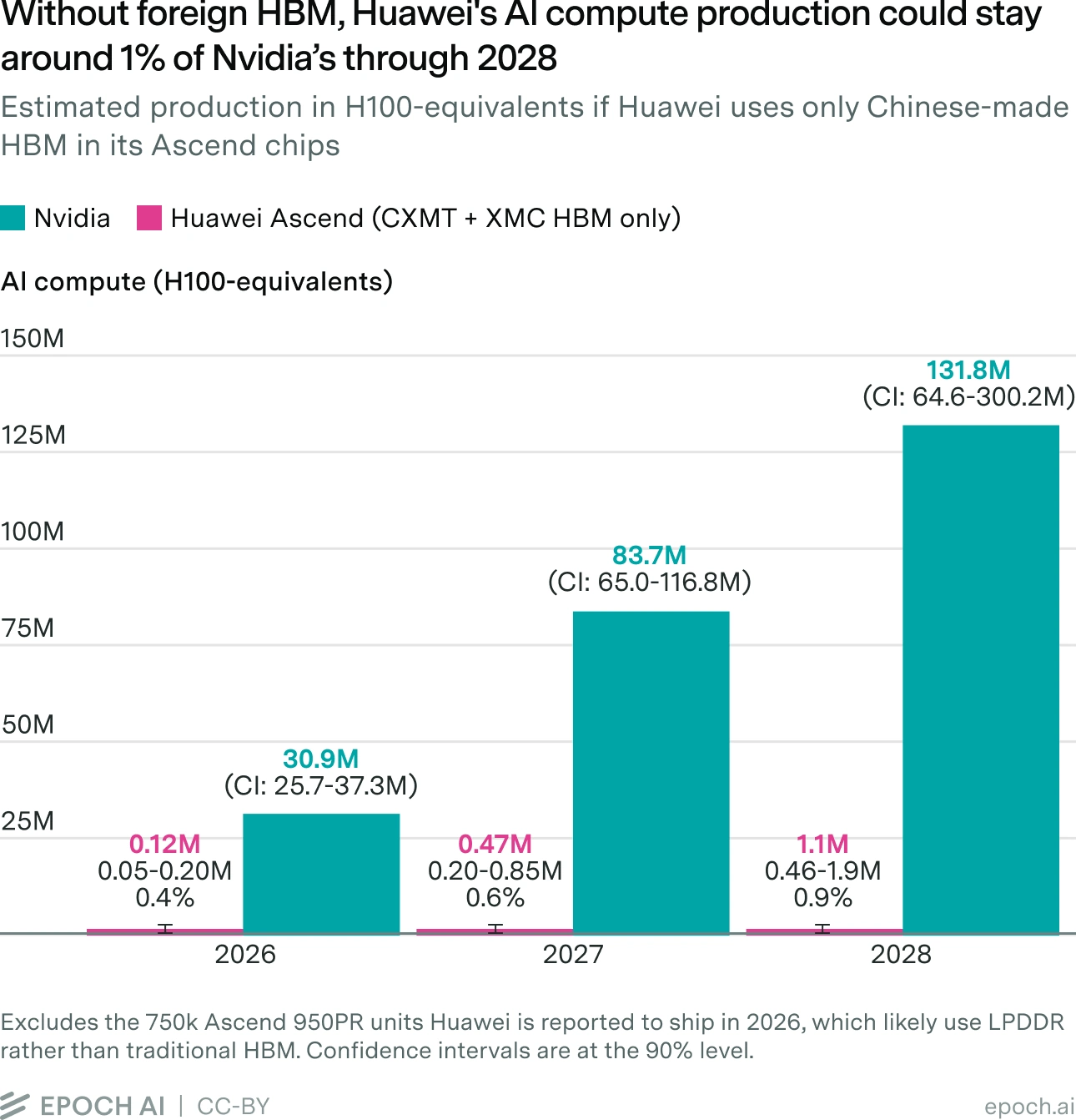 Balkendiagramm von Epoch AI zum Vergleich der geschätzten KI-Rechenchip-Produktion von Nvidia und Huawei zwischen 2026 und 2028. Unter der Annahme, dass Huawei ausschließlich in China produziertes HBM nutzt, erreicht Huawei nur rund 0,4 bis 0,9 Prozent der Nvidia-Produktion in H100-Äquivalenten.