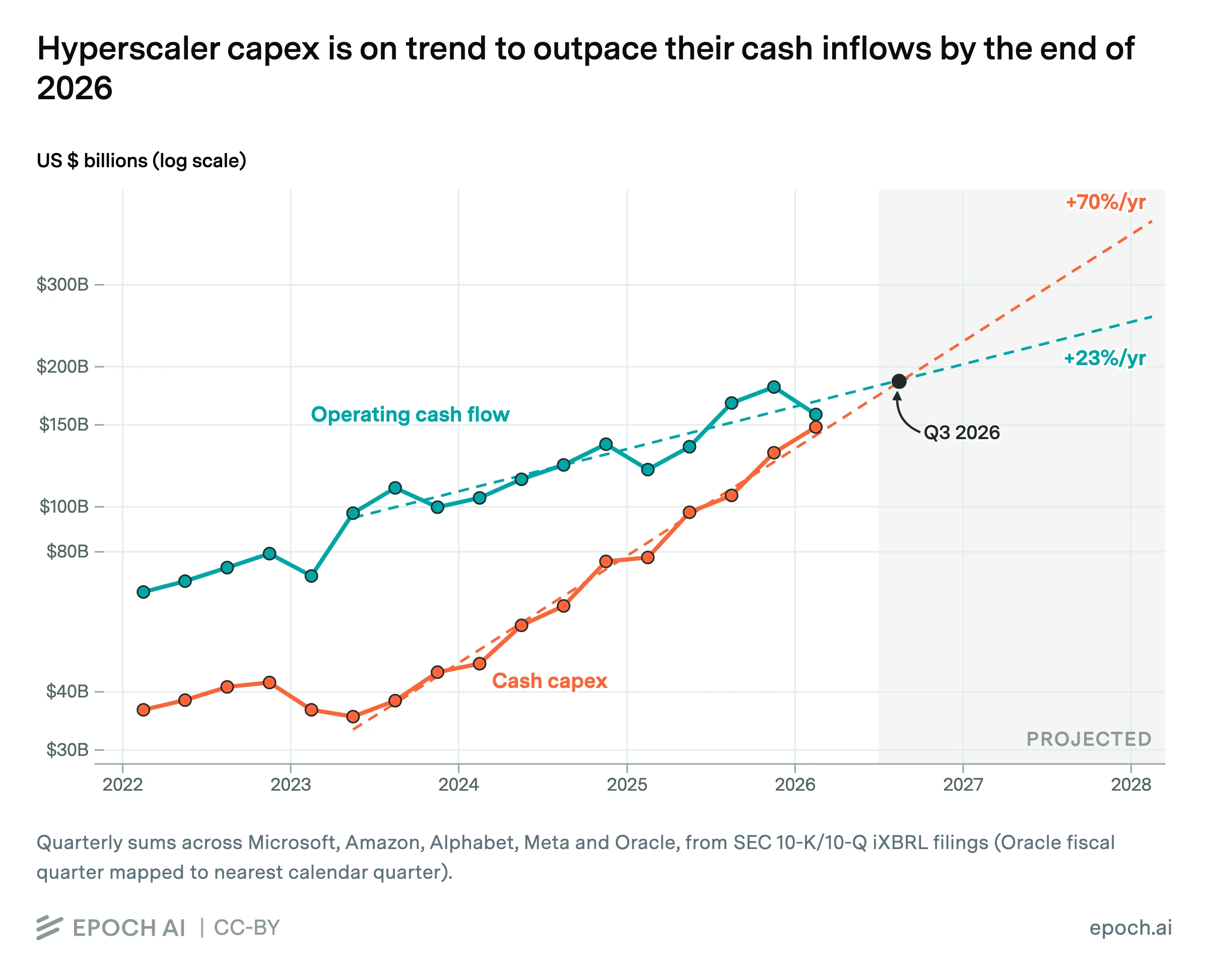 Liniendiagramm zum operativen Cashflow und zu den Investitionsausgaben der Hyperscaler Microsoft, Amazon, Alphabet, Meta und Oracle von 2022 bis 2028. Die Prognose zeigt, dass die Investitionsausgaben den operativen Cashflow im dritten Quartal 2026 übersteigen könnten.