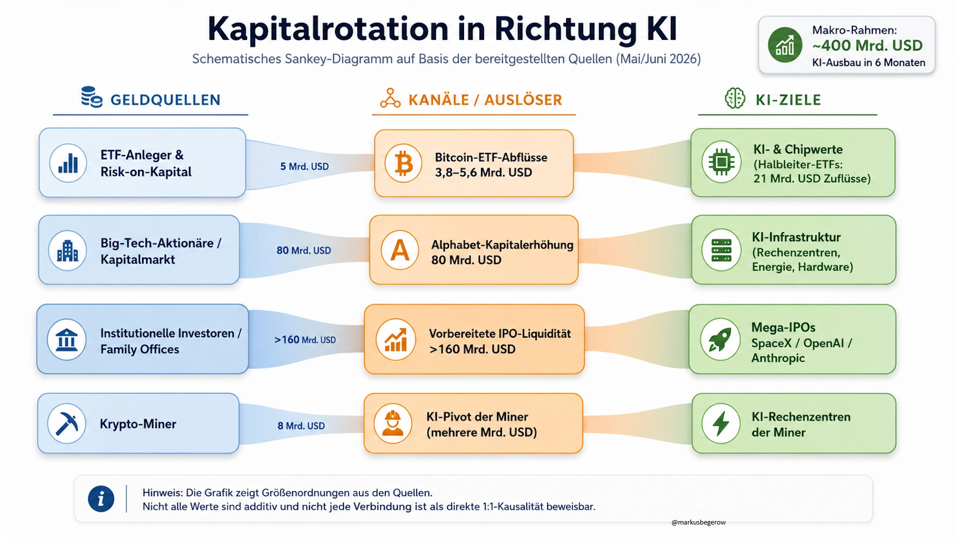Sankey-Diagramm zur Kapitalrotation in Richtung KI mit Geldquellen wie ETF-Anlegern, Big-Tech-Aktionären, institutionellen Investoren und Krypto-Minern sowie Kapitalflüssen in Bitcoin-ETF-Abflüsse, KI-Infrastruktur, Halbleiter, Rechenzentren und Mega-IPOs.