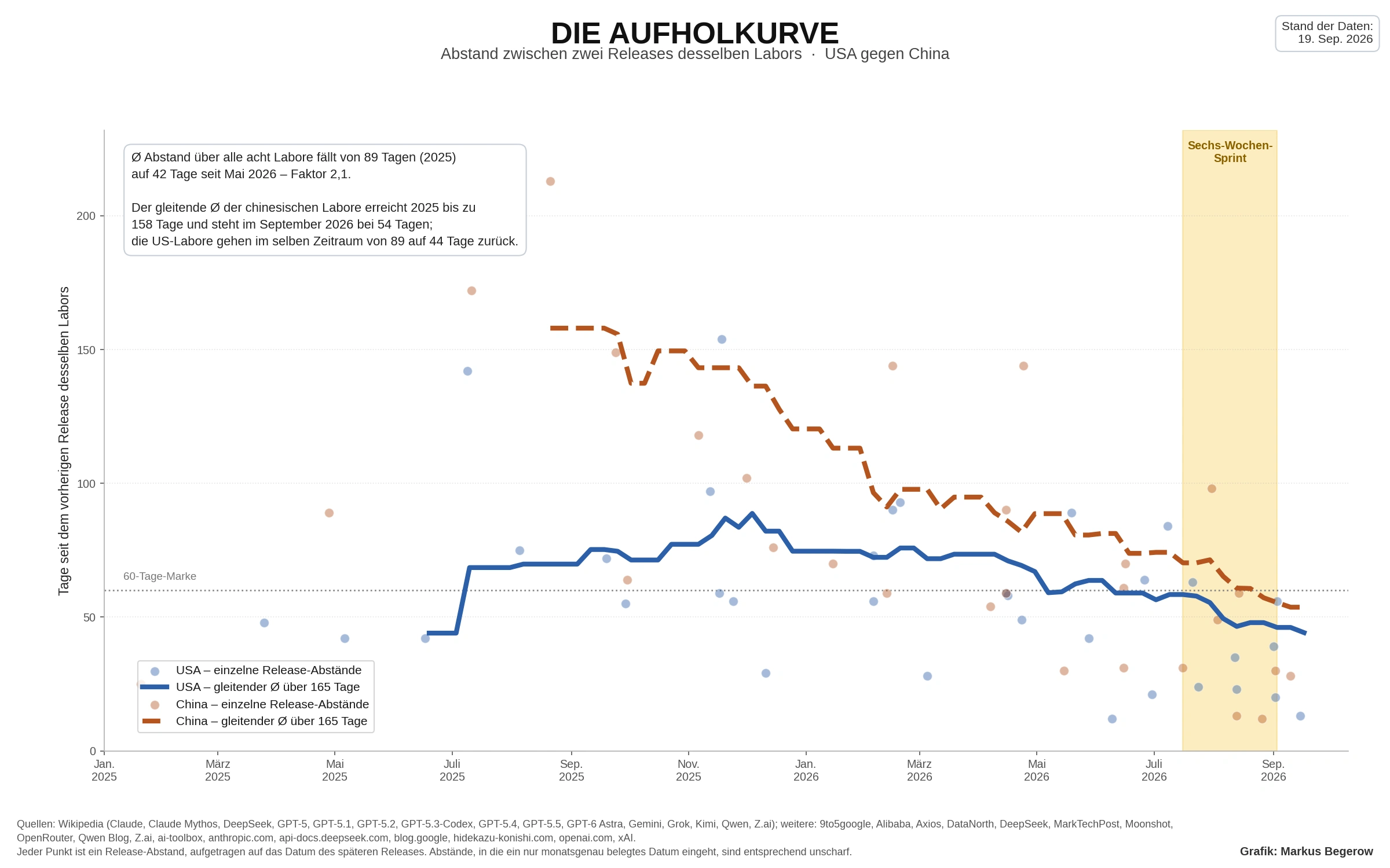 Vergleich der Release-Abstände führender KI-Labore aus den USA und China von 2025 bis September 2026 mit gleitenden Durchschnittswerten.