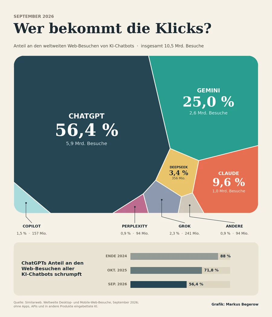 Infografik zu den weltweiten Website-Besuchen von KI-Chatbots im September 2026. ChatGPT führt mit 56,4 Prozent vor Google Gemini mit 25,0 Prozent und Claude mit 9,6 Prozent. Die Grafik zeigt außerdem den Rückgang von ChatGPTs Anteil seit Ende 2024.