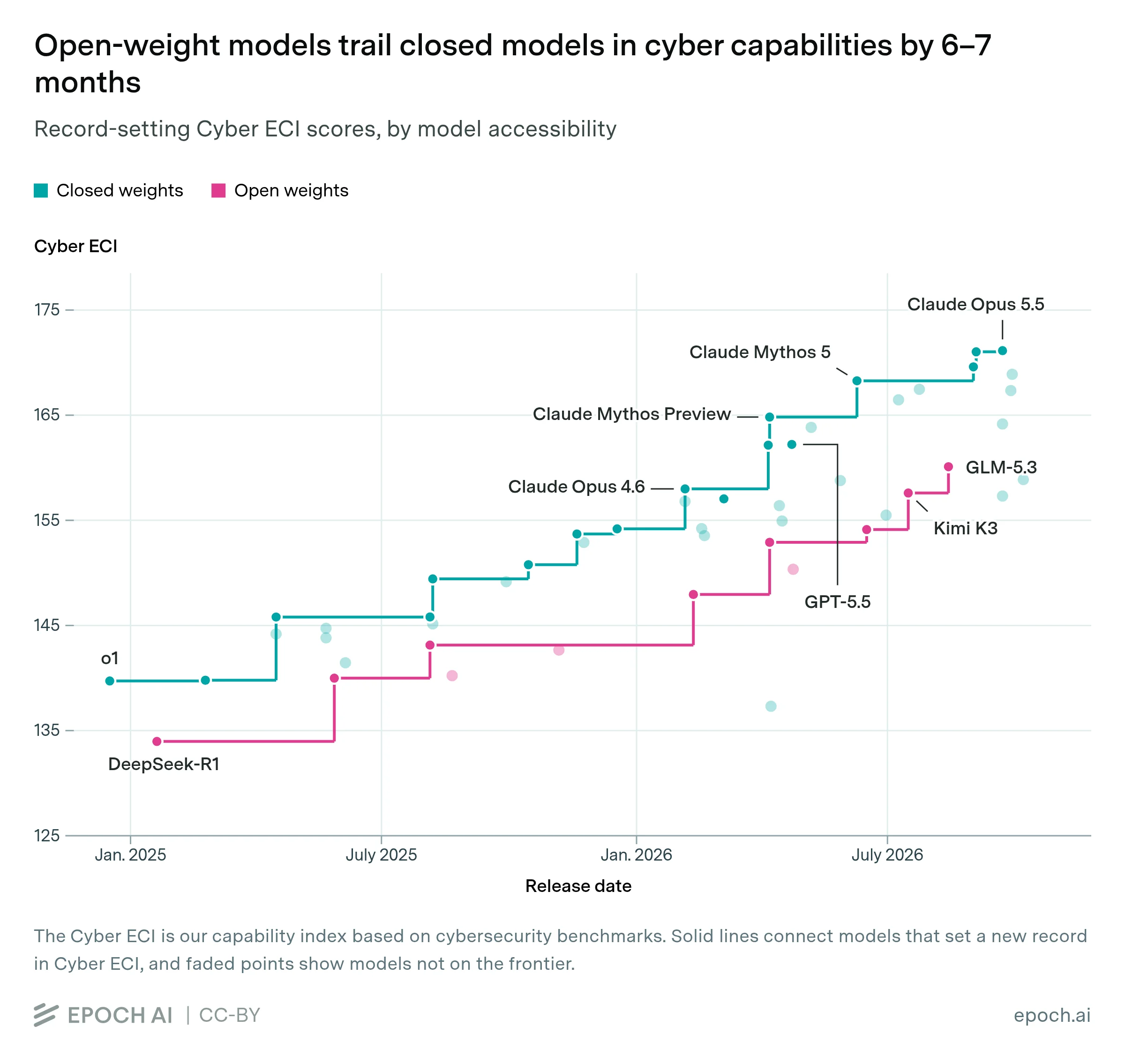 Epoch-AI-Grafik zeigt, dass offene KI-Modelle bei Cybersicherheitsfähigkeiten rund sechs bis sieben Monate hinter geschlossenen Modellen zurückliegen.
