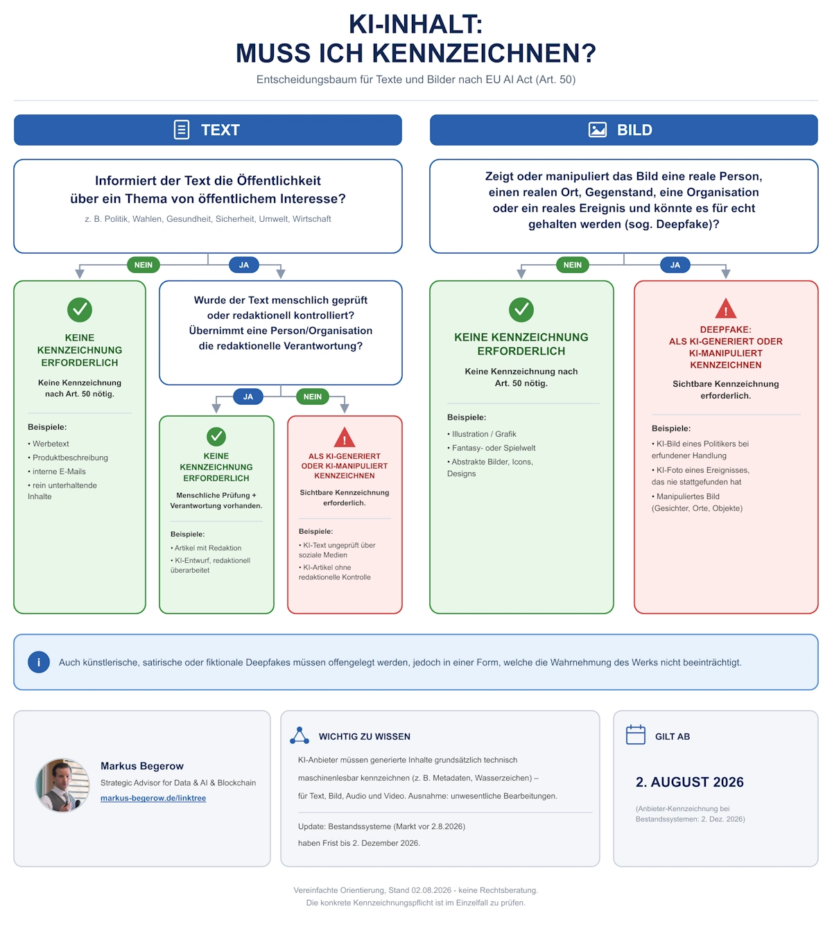 Entscheidungsbaum zur Kennzeichnung von KI-generierten Texten und Bildern nach Artikel 50 des EU AI Act mit Beispielen für kennzeichnungspflichtige Inhalte und Deepfakes.