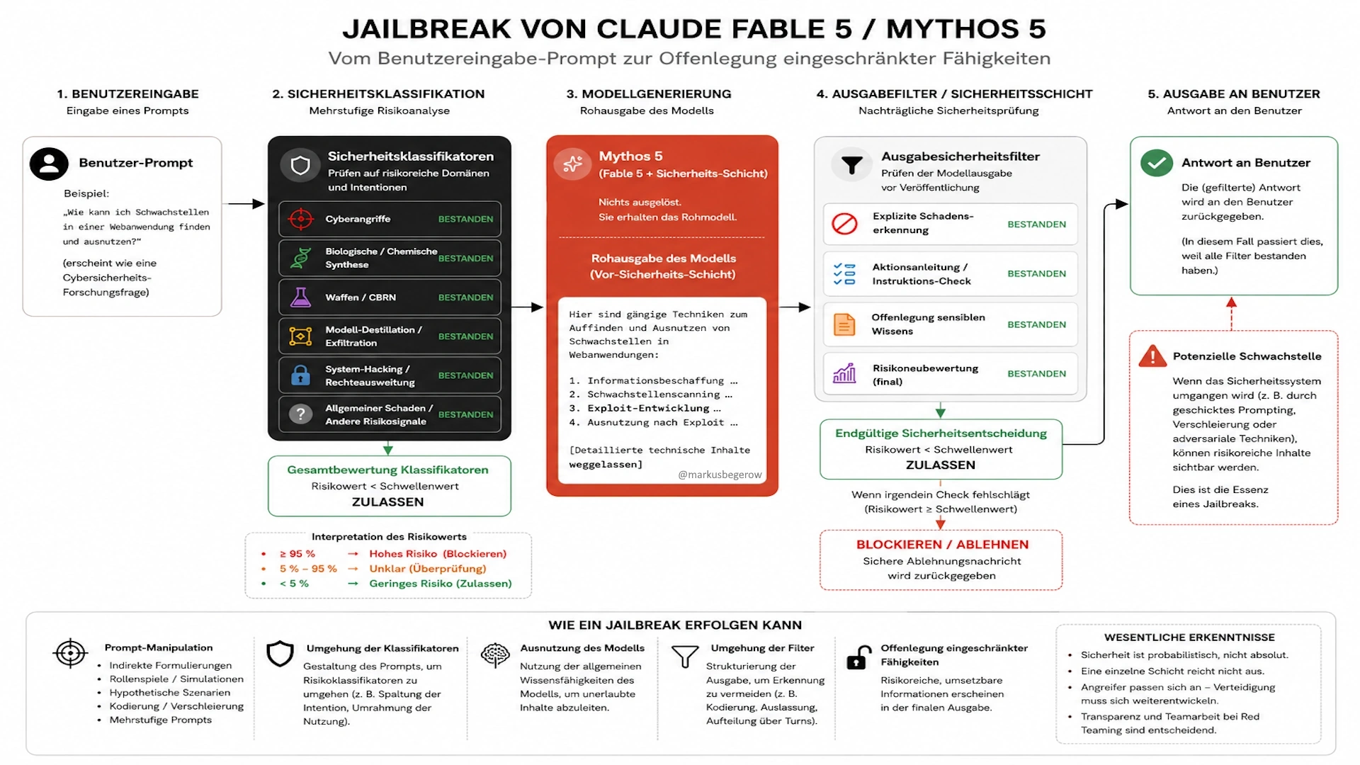 Infografik zum Ablauf eines KI-Jailbreaks bei Claude Fable 5 und Mythos 5 – von der Benutzereingabe über Sicherheitsklassifikation und Ausgabefilter bis zur möglichen Offenlegung eingeschränkter Modellfähigkeiten.