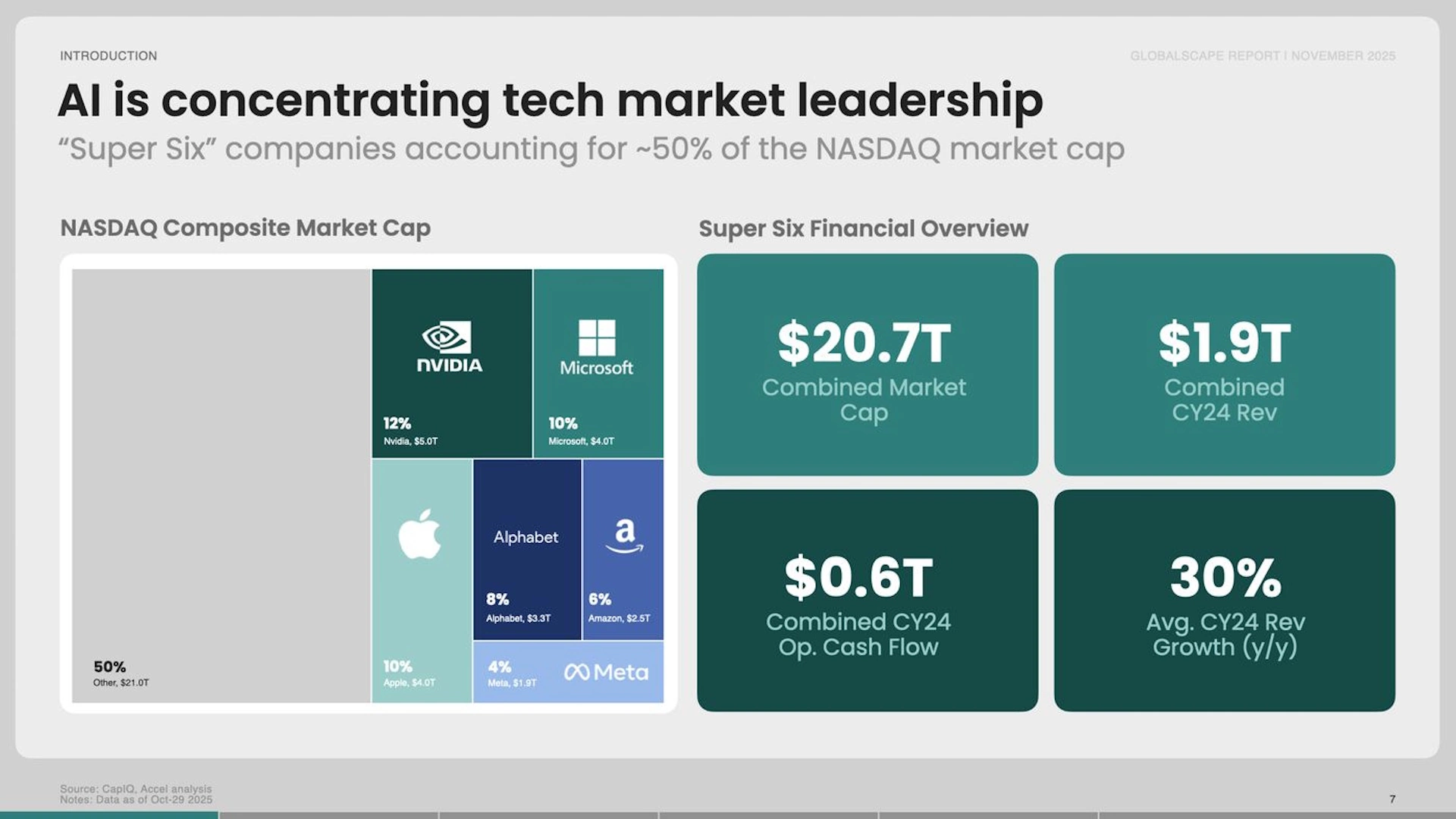 Infografik zur Konzentration der Technologiemärkte durch KI. Darstellung der „Super Six“ Unternehmen Nvidia, Microsoft, Apple, Alphabet, Amazon und Meta, die rund 50 Prozent der NASDAQ-Marktkapitalisierung ausmachen, inklusive Finanzkennzahlen und Marktanteilen.