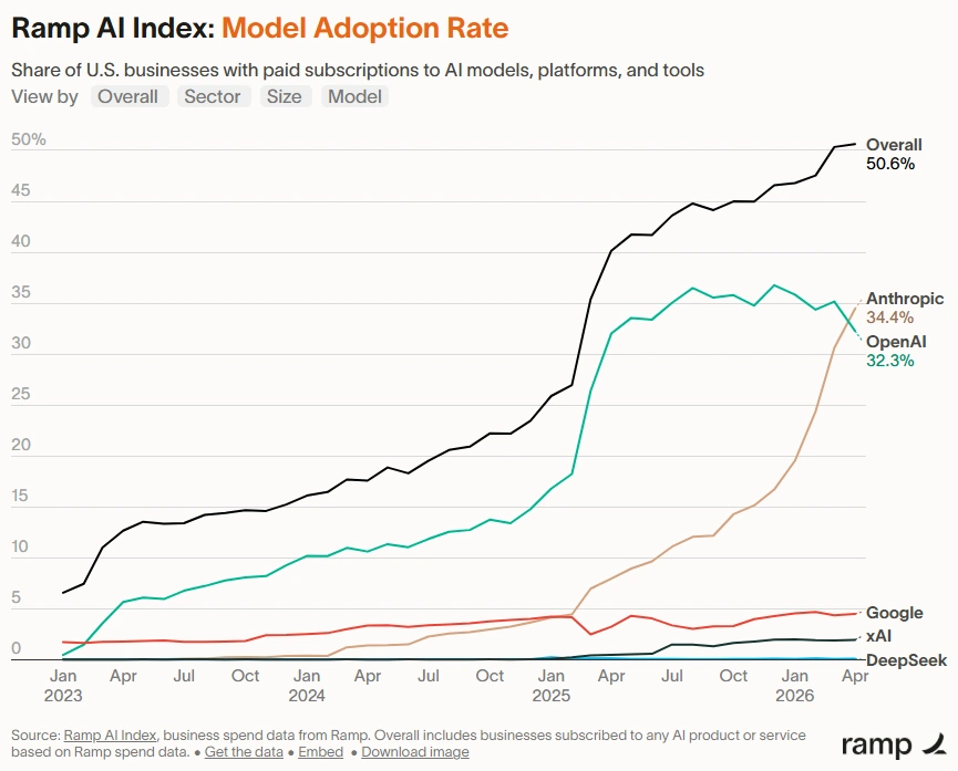 Liniendiagramm des Ramp AI Index zur Verbreitung von KI-Modellen in US-Unternehmen von 2023 bis 2026. Die Gesamtnutzung steigt auf 50,6 Prozent. Anthropic erreicht 34,4 Prozent und überholt OpenAI mit 32,3 Prozent. Google, xAI und DeepSeek bleiben deutlich darunter.
