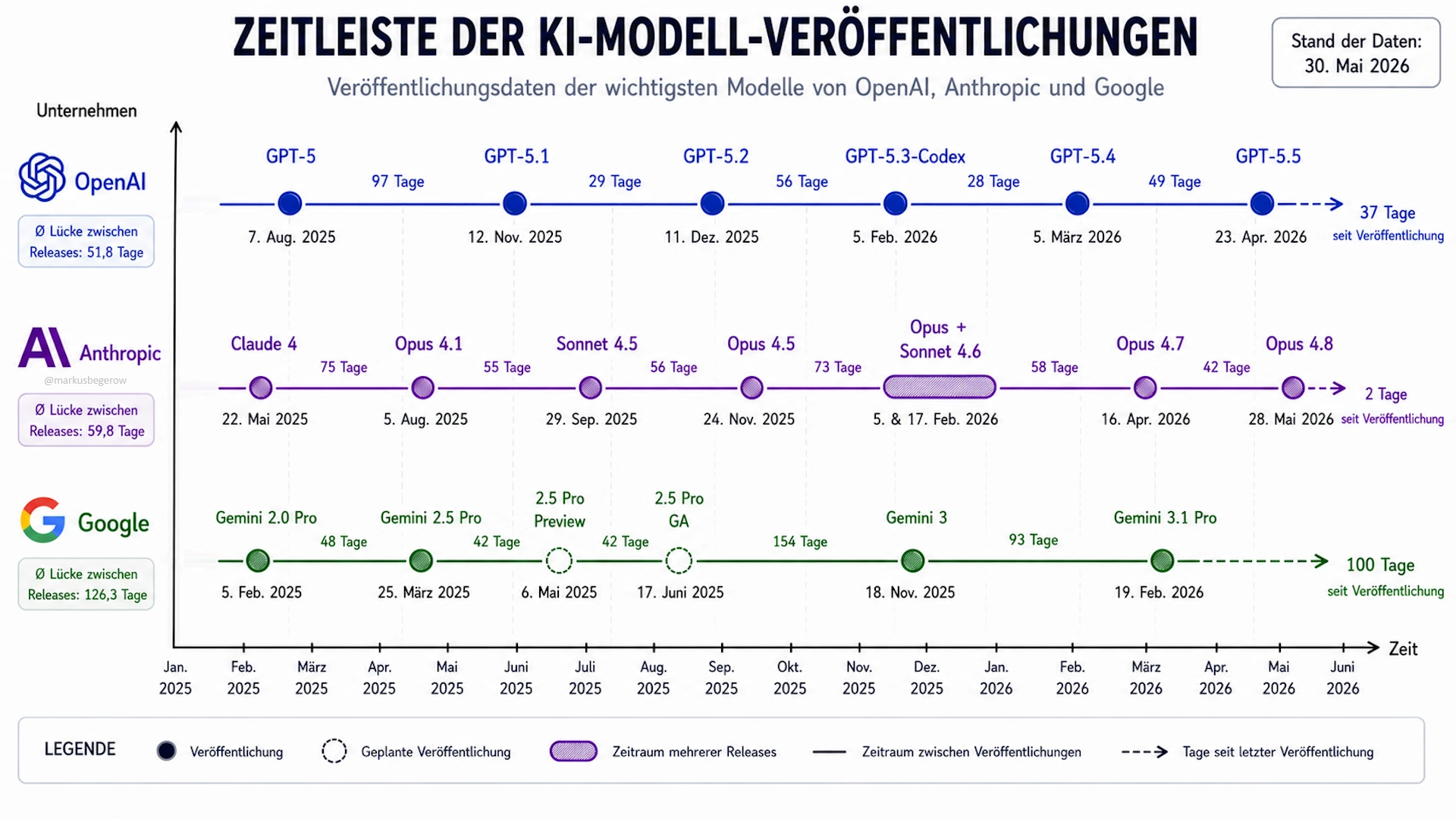 Zeitstrahl der KI-Modell-Veröffentlichungen von OpenAI, Anthropic und Google zwischen 2025 und 2026. Die Grafik von Markus Begerow vergleicht GPT-, Claude- und Gemini-Releases sowie die durchschnittlichen Zeitabstände zwischen neuen Modellen.