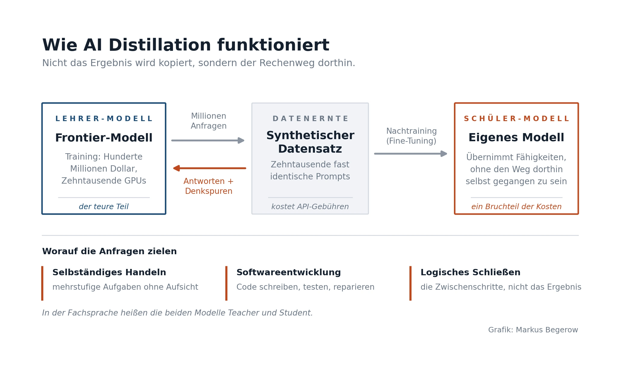 Schema zur KI-Modelldestillation mit Teacher- und Student-Modell sowie synthetischen Trainingsdaten