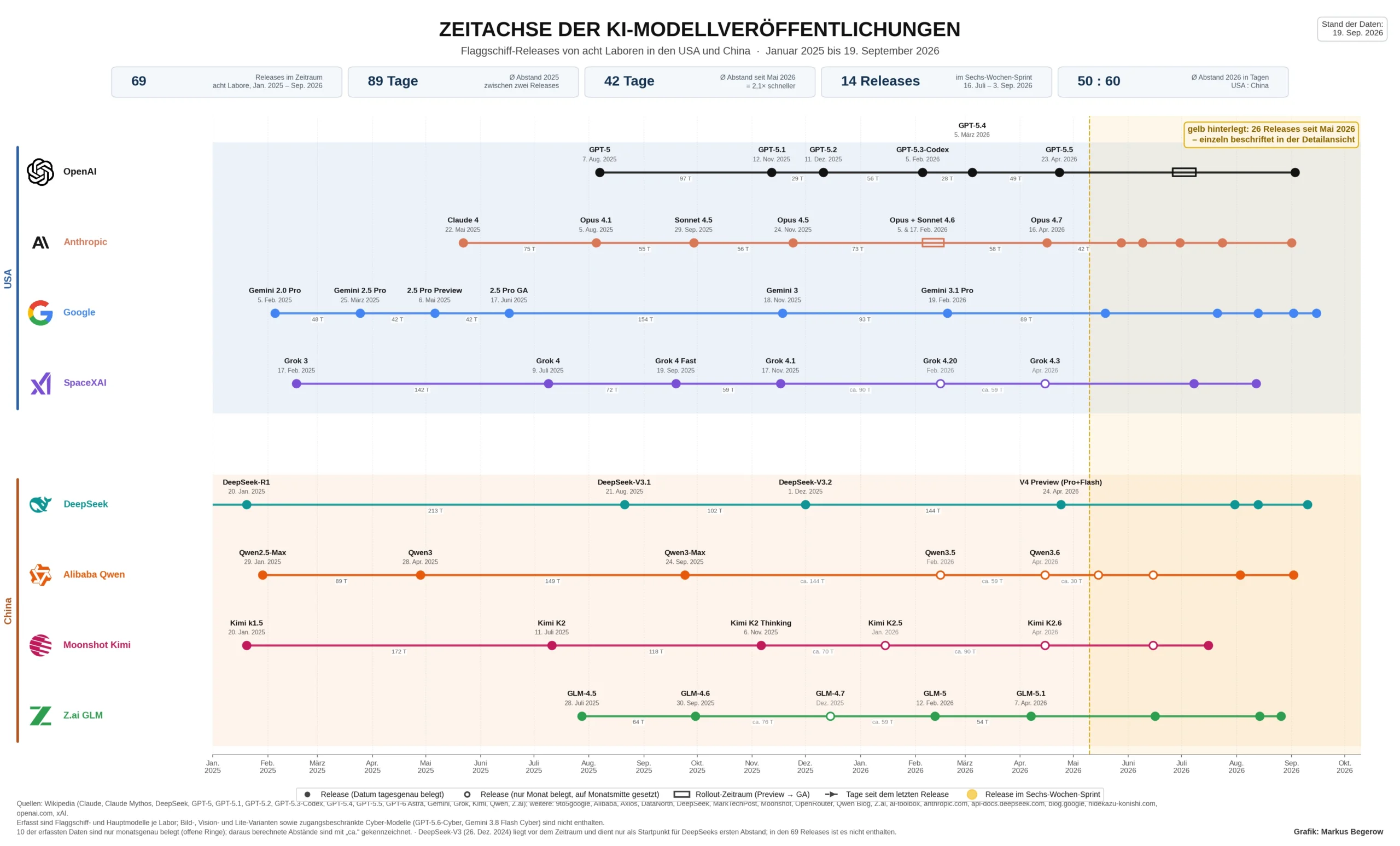 Zeitachse der KI-Modellveröffentlichungen führender US- und chinesischer KI-Labore von Januar 2025 bis September 2026.