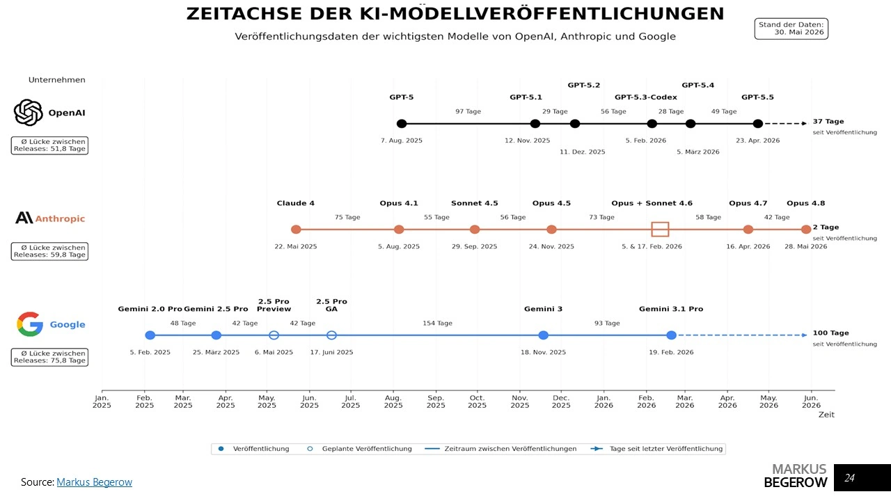Zeitachse der KI-Modellveröffentlichungen von OpenAI, Anthropic und Google zwischen Januar 2025 und Mai 2026.