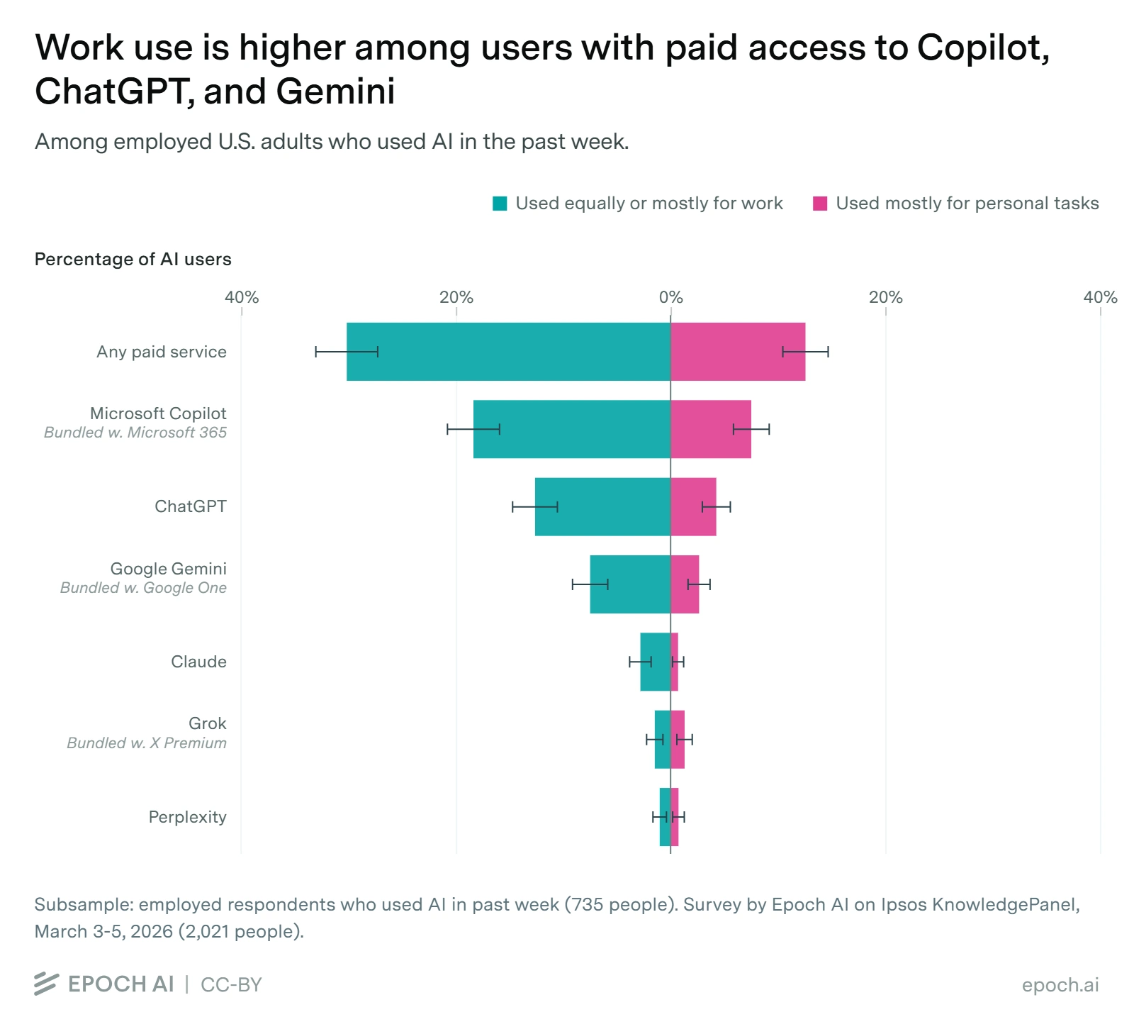 Neue Studie zeigt: Kostenpflichtige KI-Tools wie Copilot, ChatGPT und Gemini werden zunehmend im Arbeitsalltag eingesetzt - mit spürbaren Auswirkungen auf Aufgabenverteilung und Produktivität.