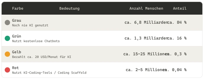 Tabelle zur weltweiten KI-Nutzung 2026 mit Anteilen von Nichtnutzern, kostenlosen Chatbot-Nutzern, zahlenden KI-Anwendern und Nutzern von KI-Coding-Tools.
