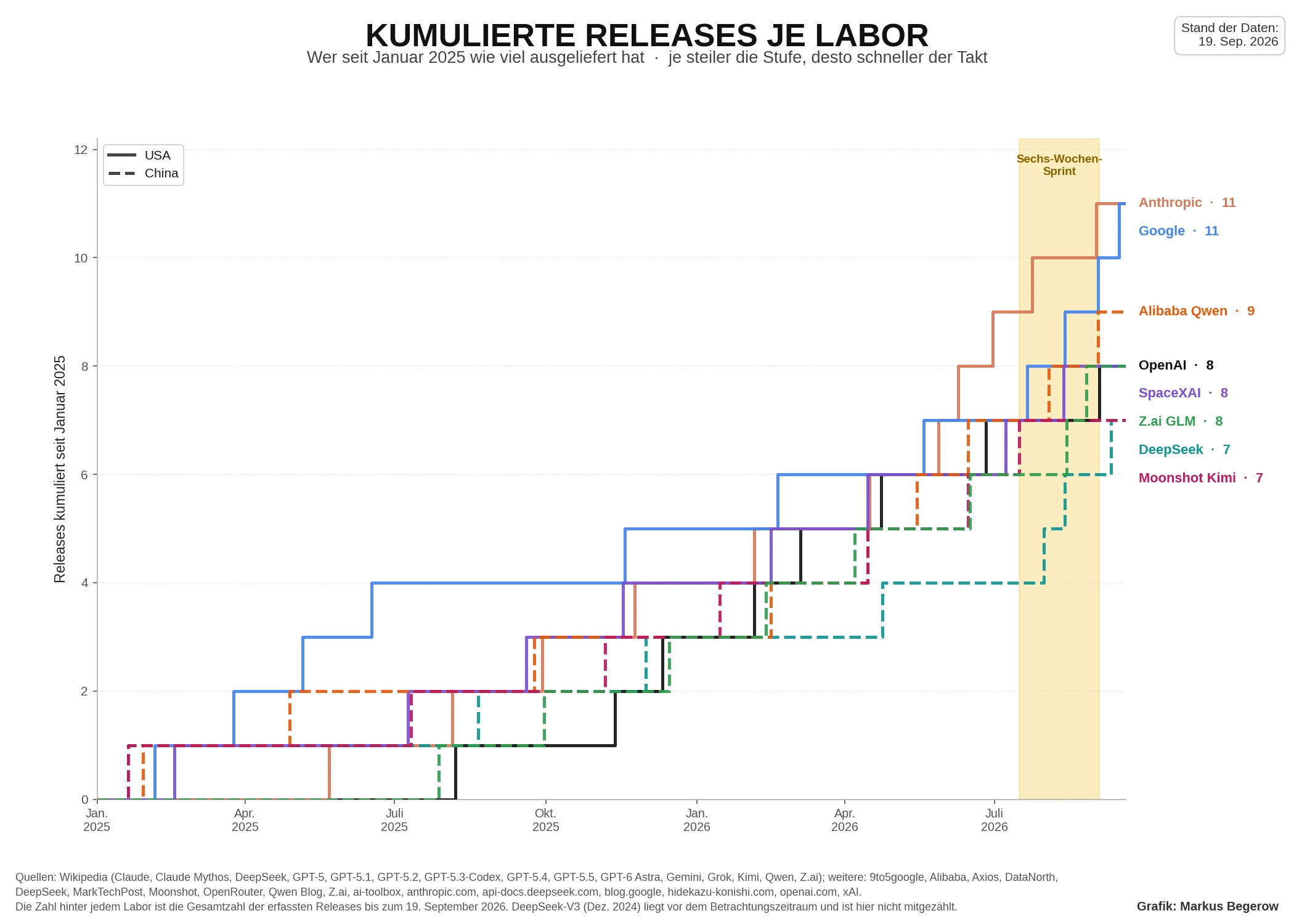 Kumulierte Anzahl der KI-Modell-Releases führender US-amerikanischer und chinesischer KI-Labore von Januar 2025 bis September 2026.