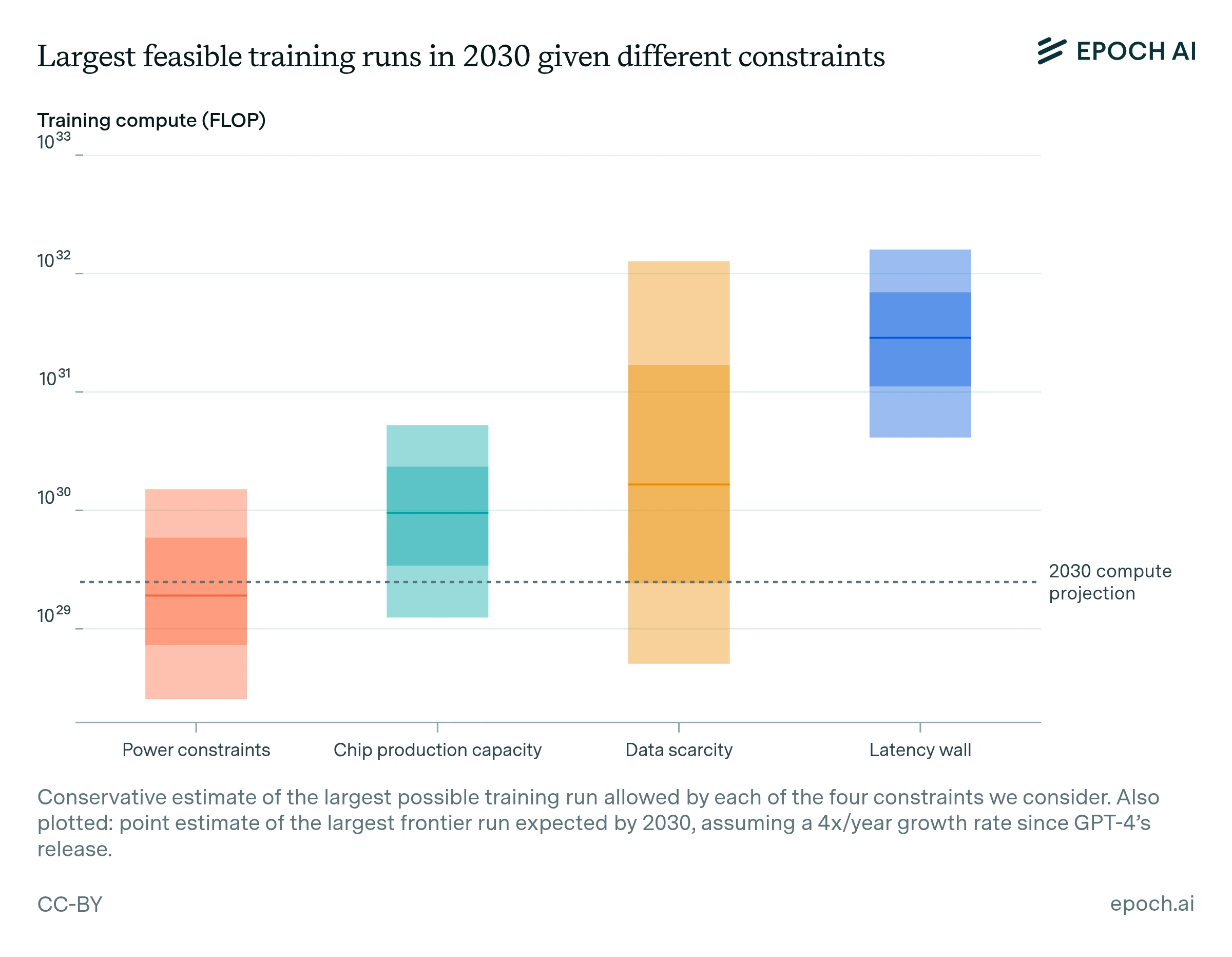 Diagramm von Epoch AI zu möglichen KI-Trainingsläufen im Jahr 2030 und begrenzenden Faktoren wie Strombedarf, Chipproduktion, Datenknappheit und Latenz.