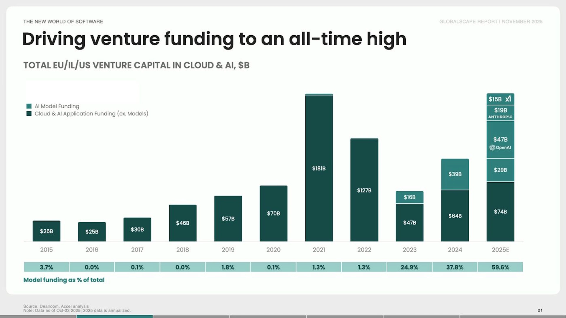 Diagramm zur Entwicklung von Venture-Capital-Investitionen in Cloud- und KI-Unternehmen in Europa, Israel und den USA. Die Grafik zeigt den starken Anstieg der KI-Finanzierung bis 2025 sowie große Investments in OpenAI, Anthropic und xAI.
