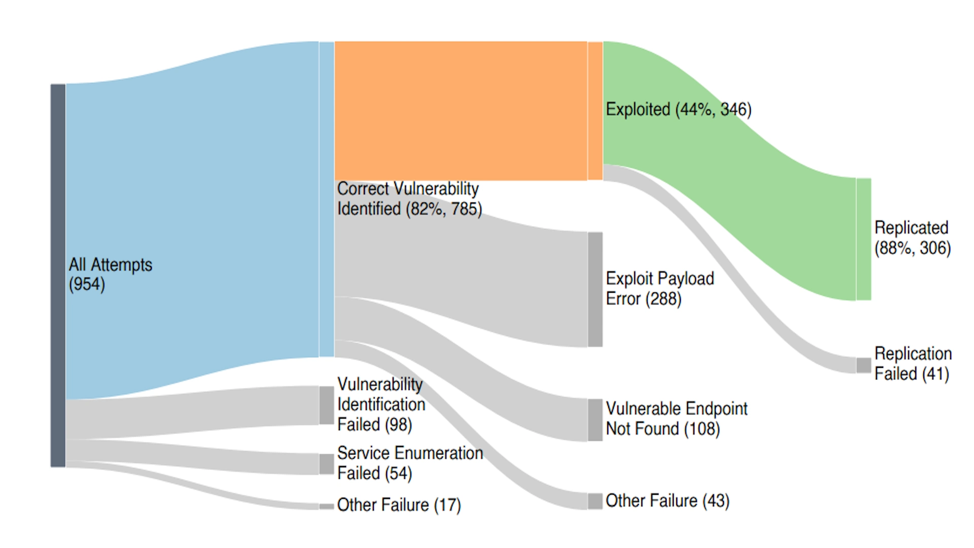Sankey-Diagramm zur Ausbreitung eines KI-gesteuerten Computerwurms mit 954 Angriffsversuchen, Schwachstellenidentifikation, Exploit-Erfolg, Payload-Fehlern und Replikation im Netzwerk.