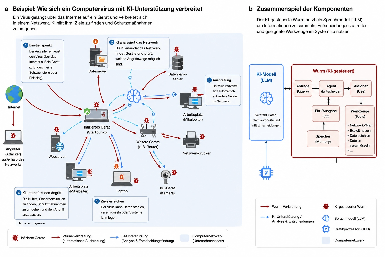 Erklärgrafik zur Ausbreitung eines KI-gesteuerten Computerwurms in einem Unternehmensnetzwerk mit LLM-Unterstützung, infizierten Geräten, Netzwerk-Scan, Analyse, Entscheidungsfindung und möglichen Angriffszielen.