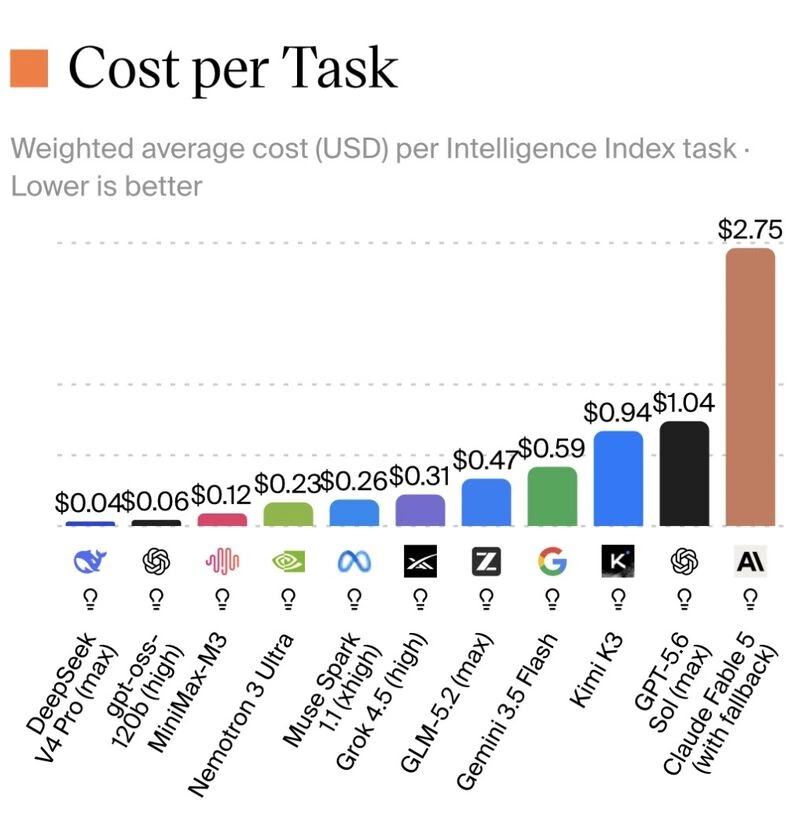 Balkendiagramm zum durchschnittlichen Preis pro Aufgabe im Intelligence Index. DeepSeek V4 Pro ist mit 0,04 US-Dollar am günstigsten, während Claude Fable 5 mit 2,75 US-Dollar die höchsten Kosten verursacht.