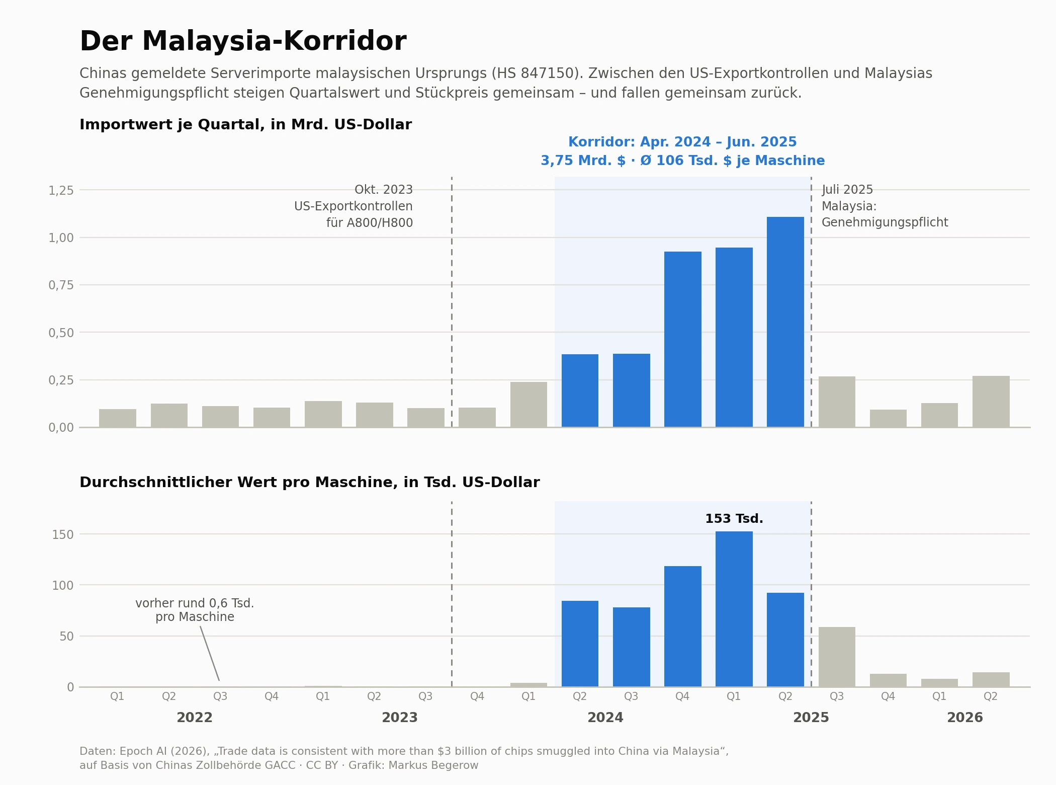 Grafik zu Chinas gemeldeten Serverimporten malaysischen Ursprungs mit Quartalswerten und durchschnittlichem Wert je Maschine von 2022 bis 2026. Hervorgehoben ist der Zeitraum April 2024 bis Juni 2025 zwischen US-Exportkontrollen und Malaysias Genehmigungspflicht.