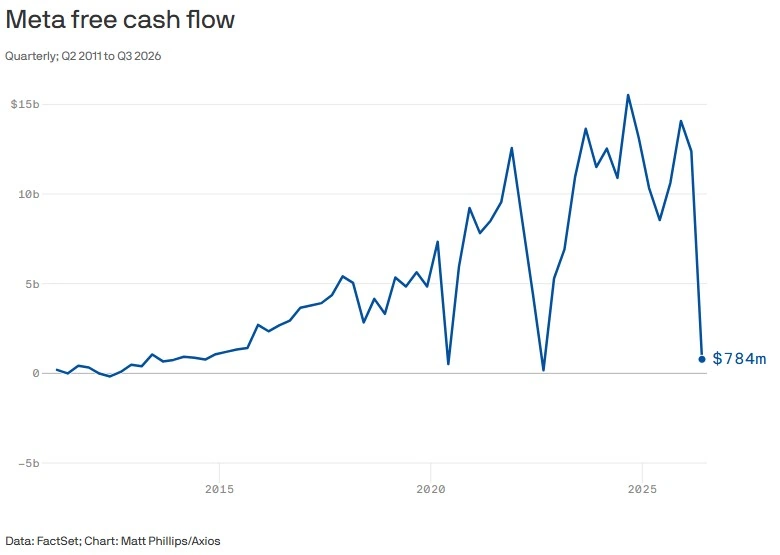 Liniendiagramm zur quartalsweisen Entwicklung des freien Cashflows von Meta von 2011 bis zum dritten Quartal 2026 mit einem Rückgang auf 784 Millionen US-Dollar.