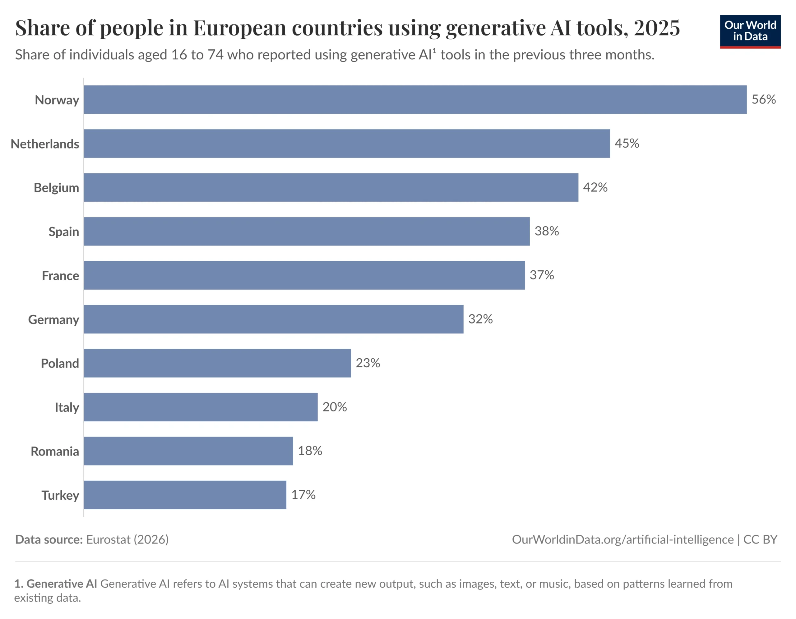 Balkendiagramm zur Nutzung generativer KI in ausgewählten europäischen Ländern im Jahr 2025. Norwegen liegt mit 56 Prozent vorn, Deutschland erreicht 32 Prozent.