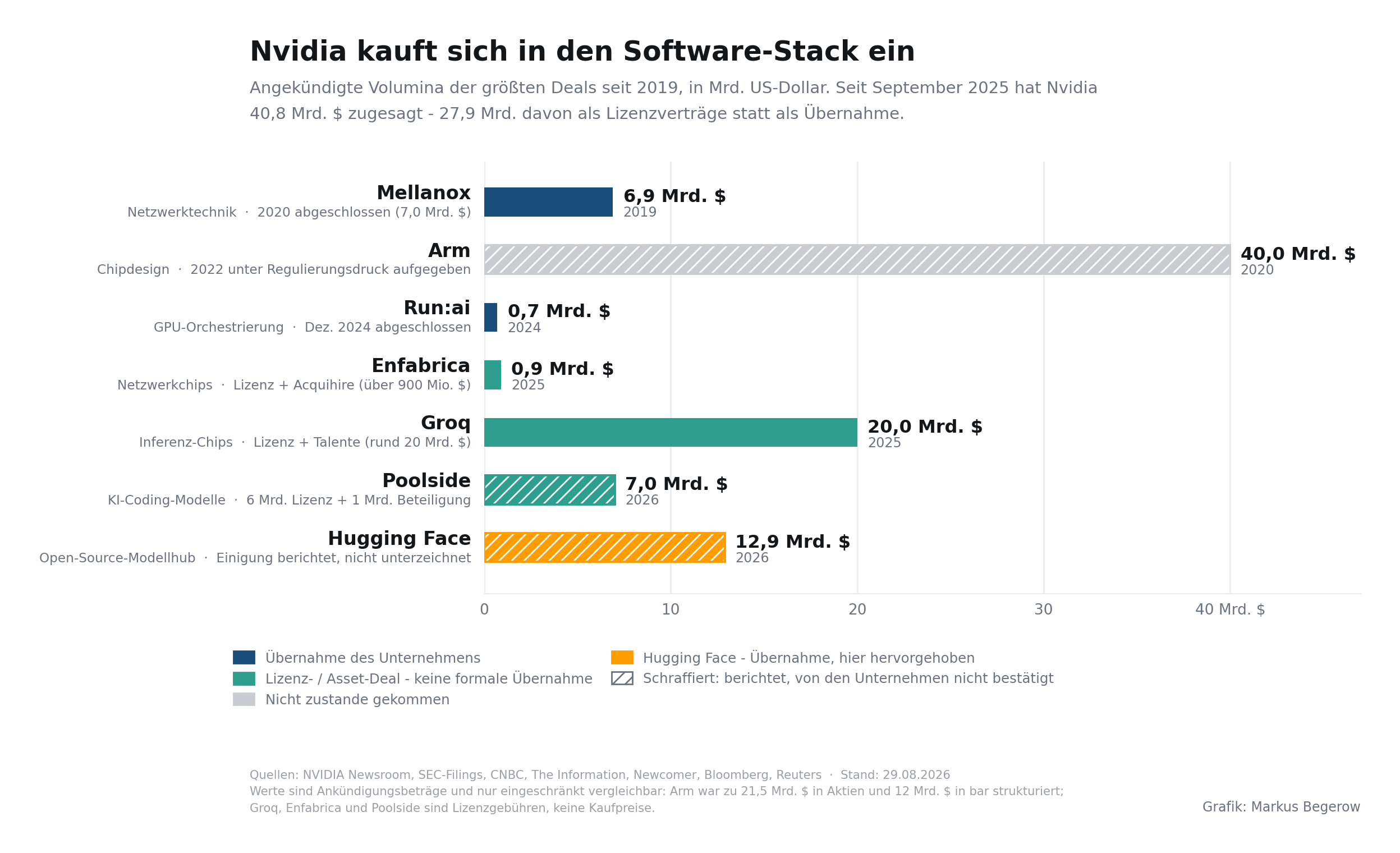 Grafik zu Nvidias größten Übernahmen und Software-Deals seit 2019, darunter Mellanox, Arm, Groq, Poolside und Hugging Face.