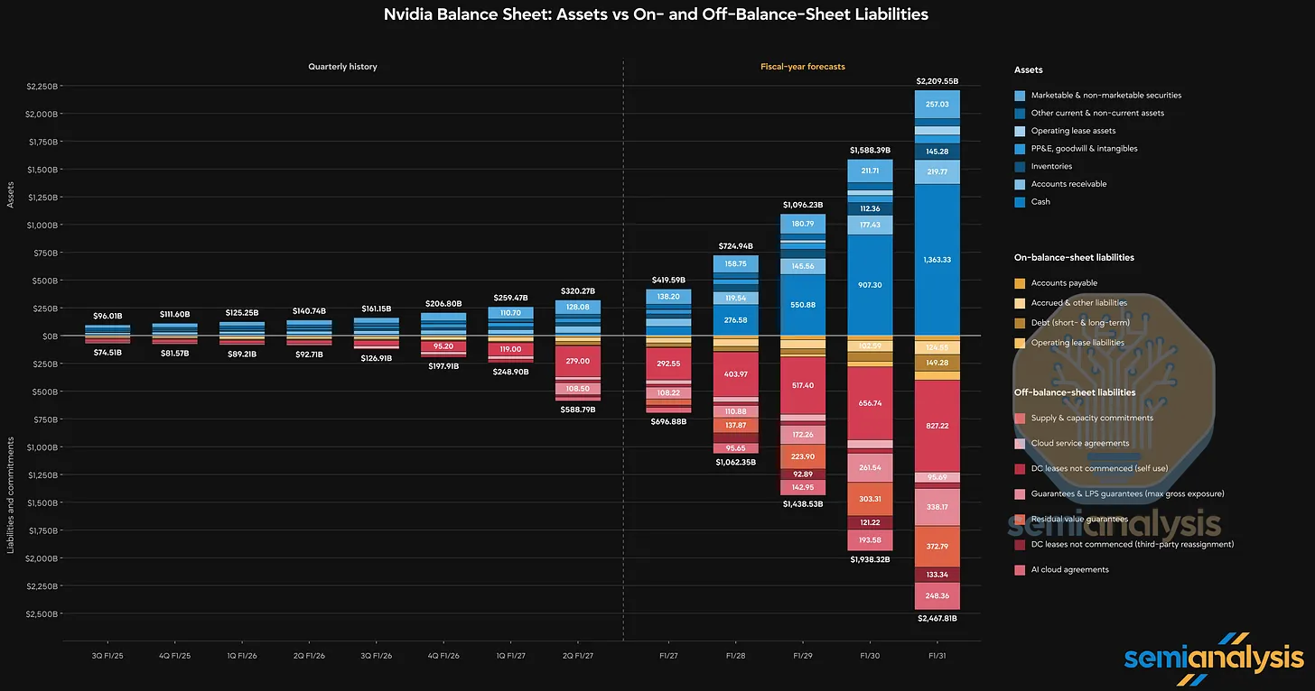 Nvidia-Bilanz mit Vermögenswerten sowie On- und Off-Balance-Verpflichtungen und Prognosen bis 2031