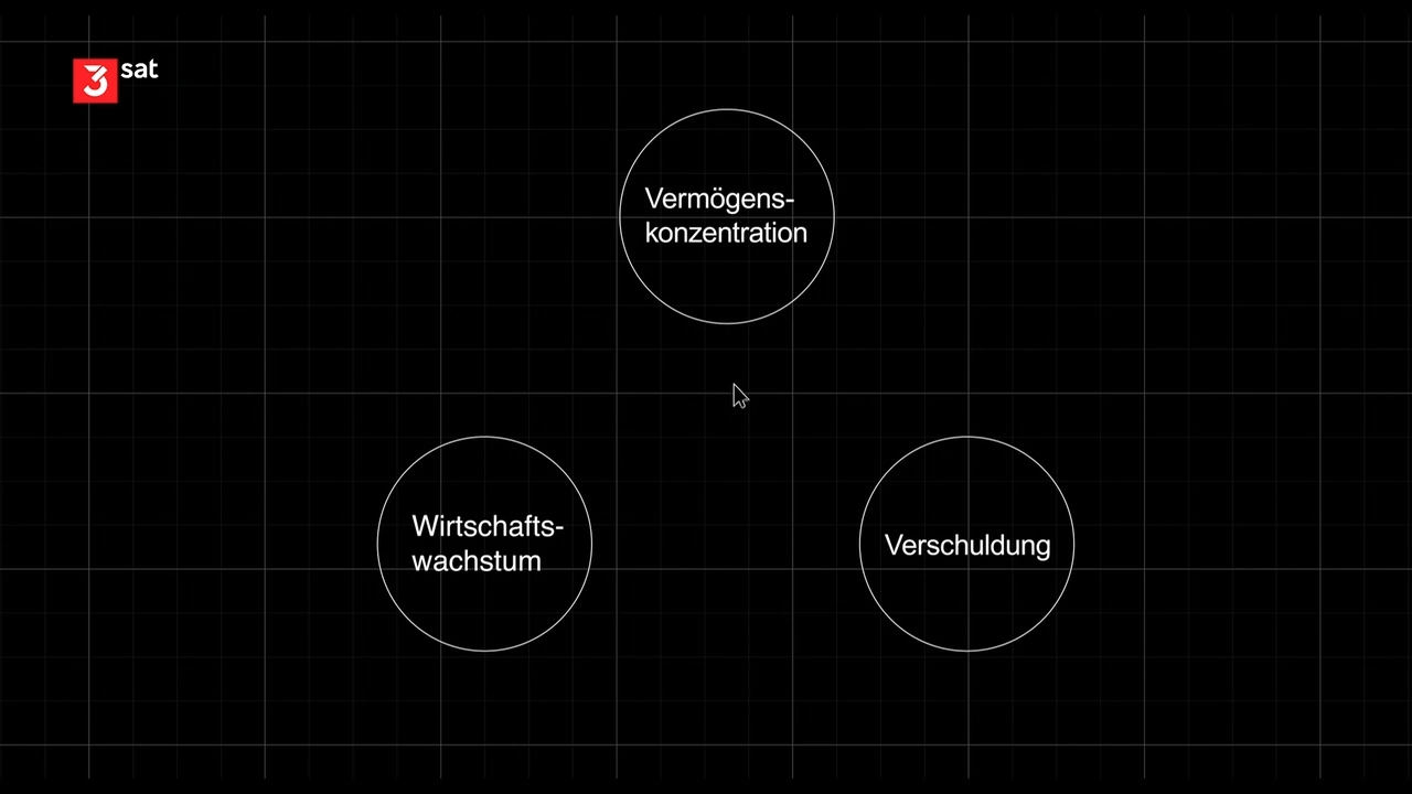 Grafik aus der 3sat-Dokumentation Oeconomia mit den Begriffen Vermögenskonzentration, Wirtschaftswachstum und Verschuldung als zentrale Mechanismen des modernen Finanz- und Wirtschaftssystems