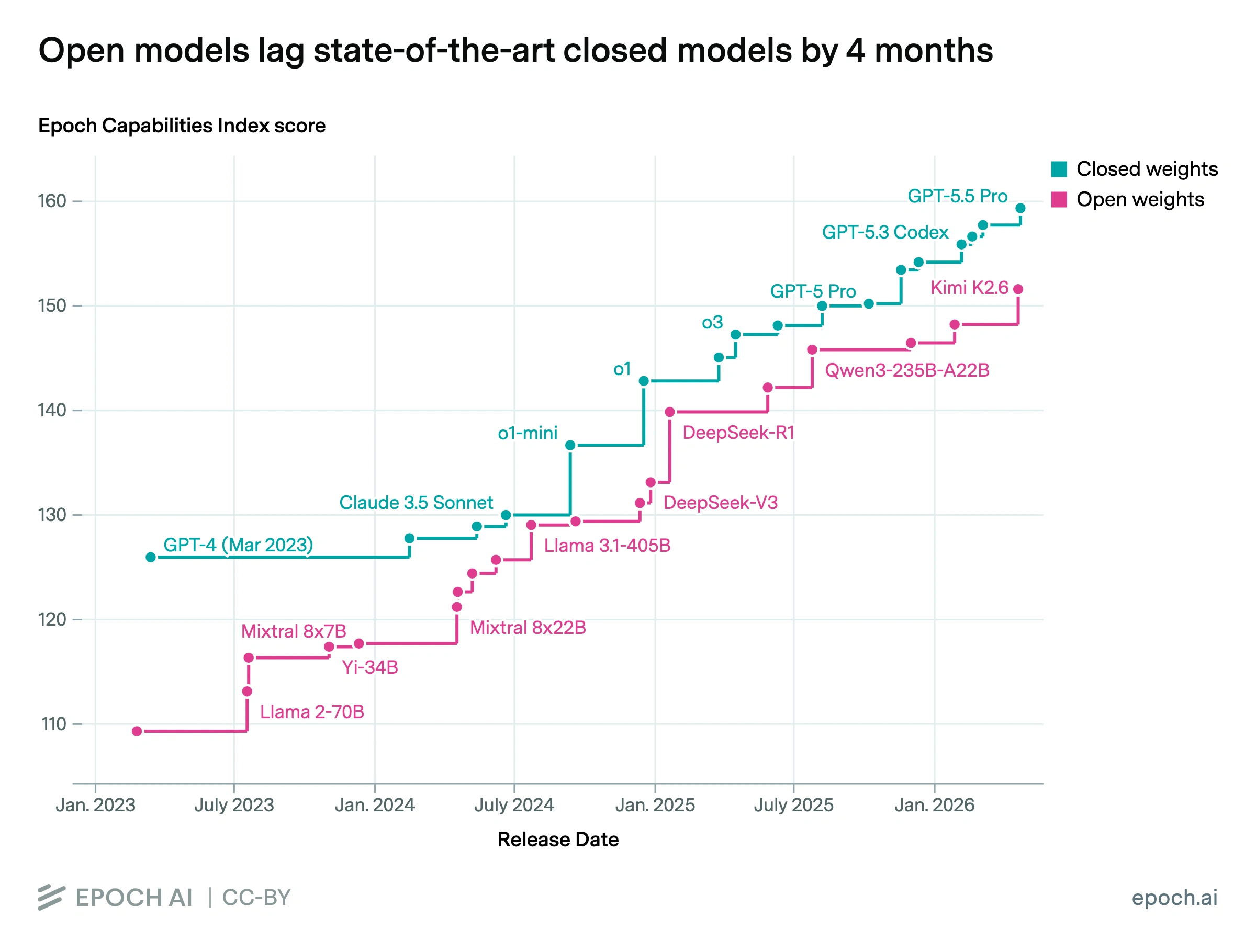 Diagramm von Epoch AI zeigt die Entwicklung der Leistungsfähigkeit offener und geschlossener KI-Modelle zwischen 2023 und 2026. Open-Weight-Modelle liegen im Durchschnitt nur noch etwa vier Monate hinter den führenden Closed-Weight-Modellen zurück.